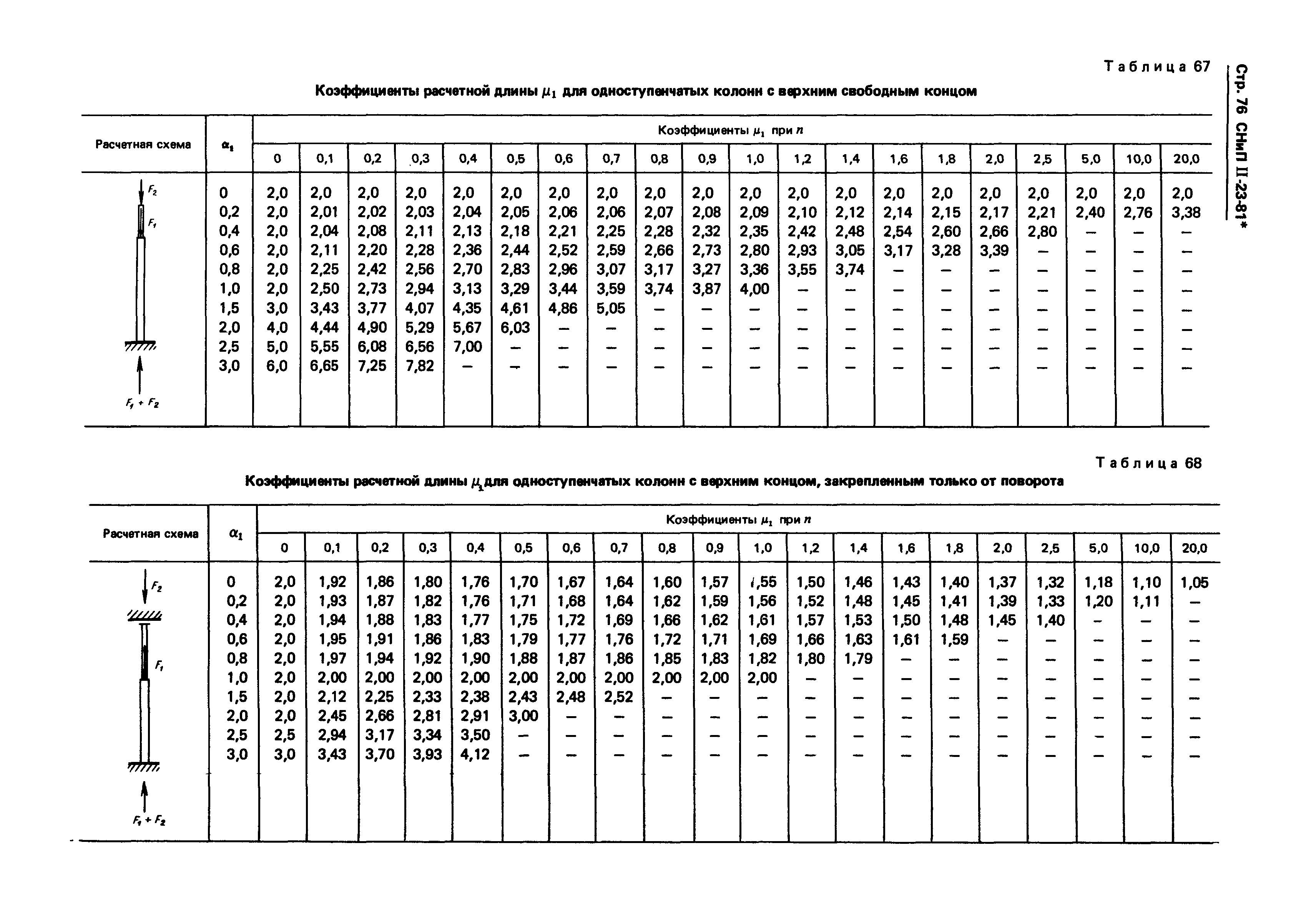 СНиП II-23-81*