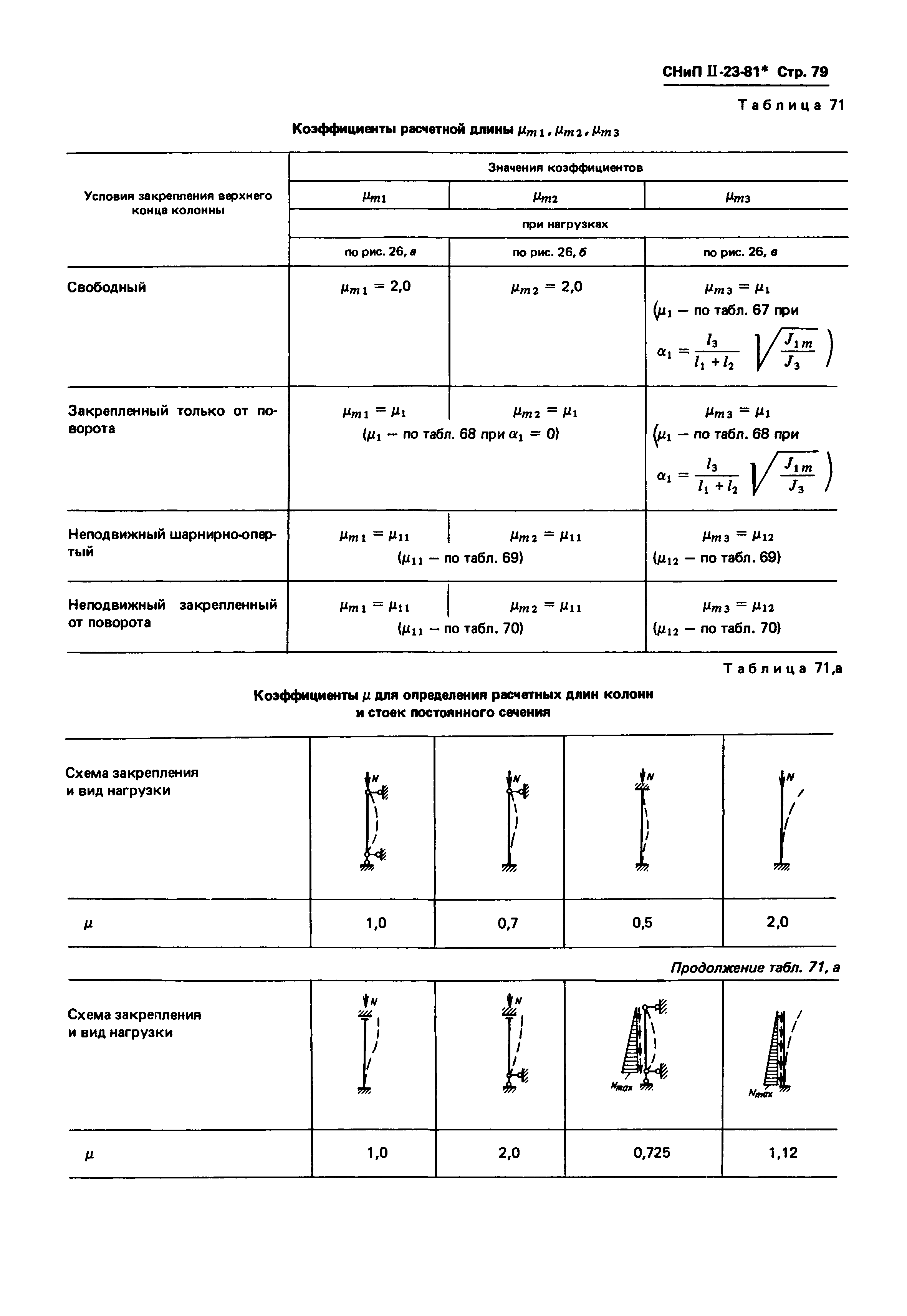 СНиП II-23-81*