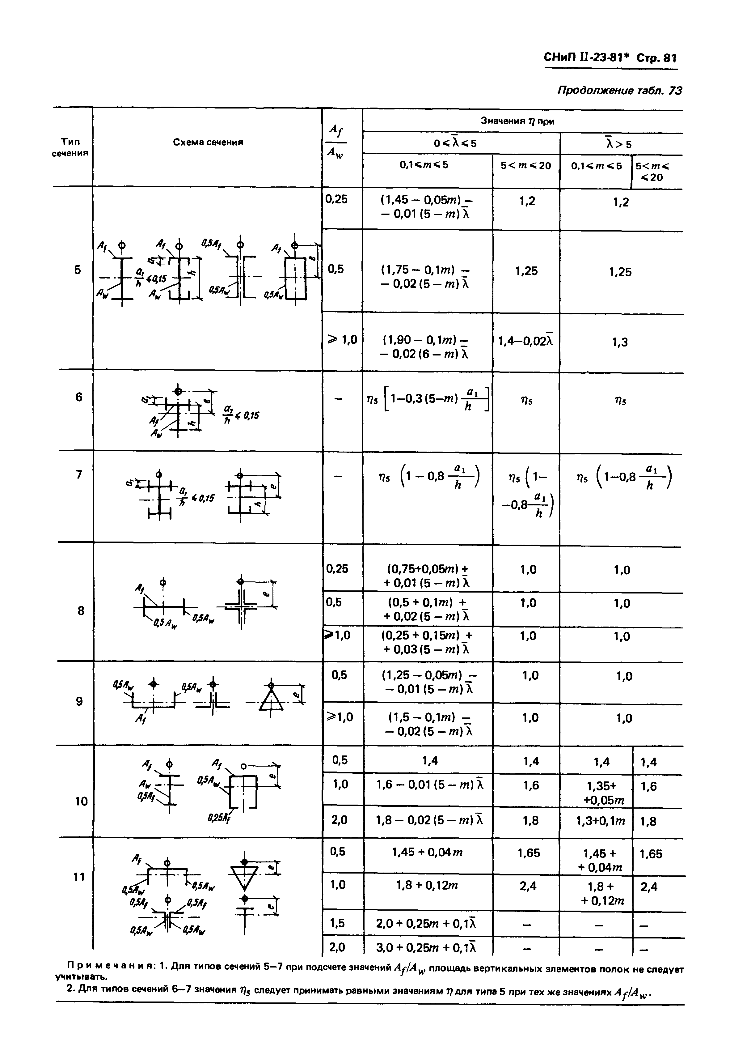 СНиП II-23-81*