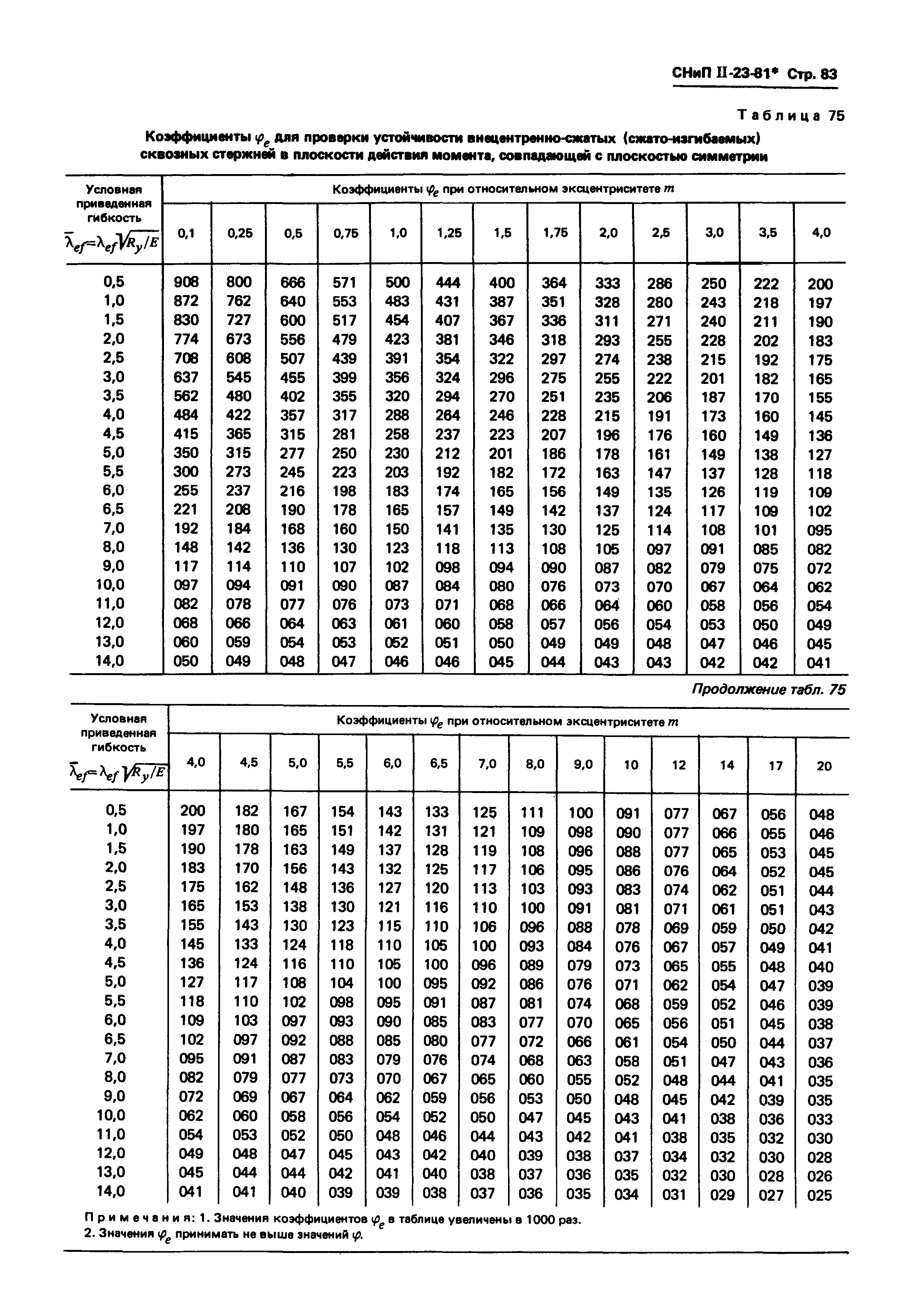 СНиП II-23-81*