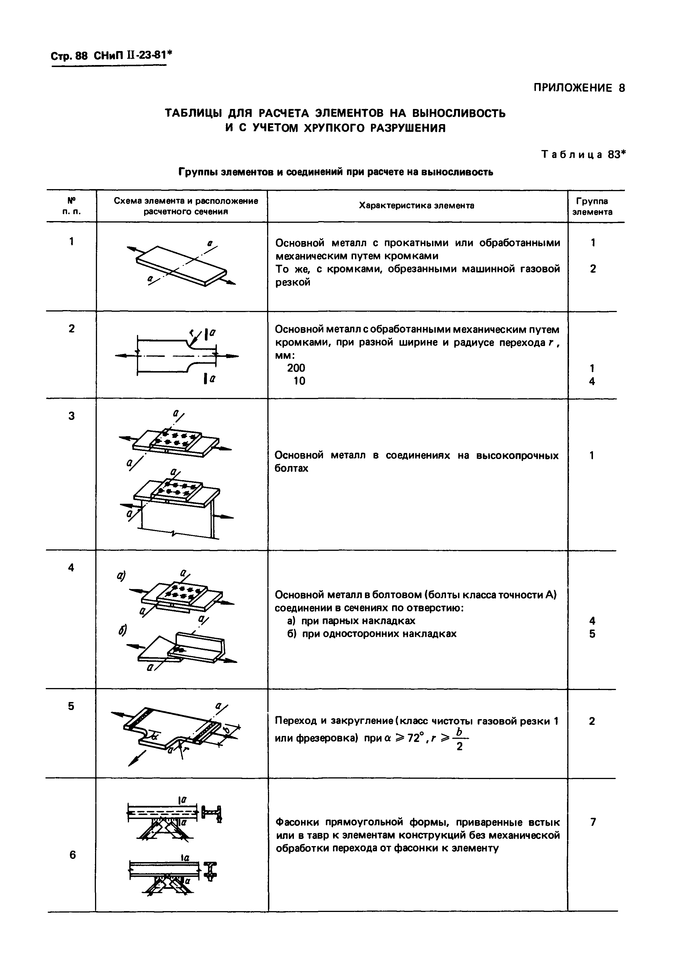 СНиП II-23-81*