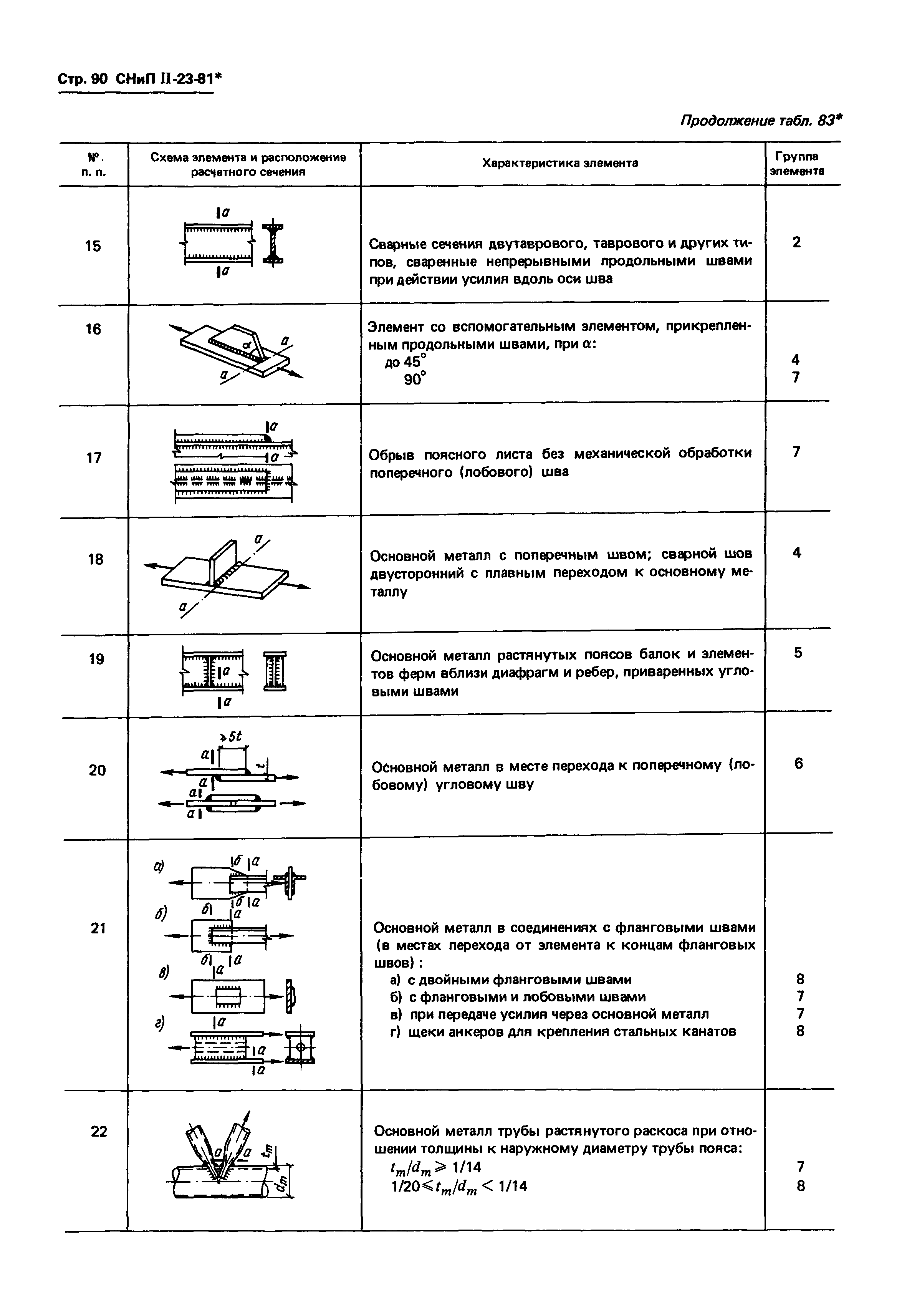 СНиП II-23-81*