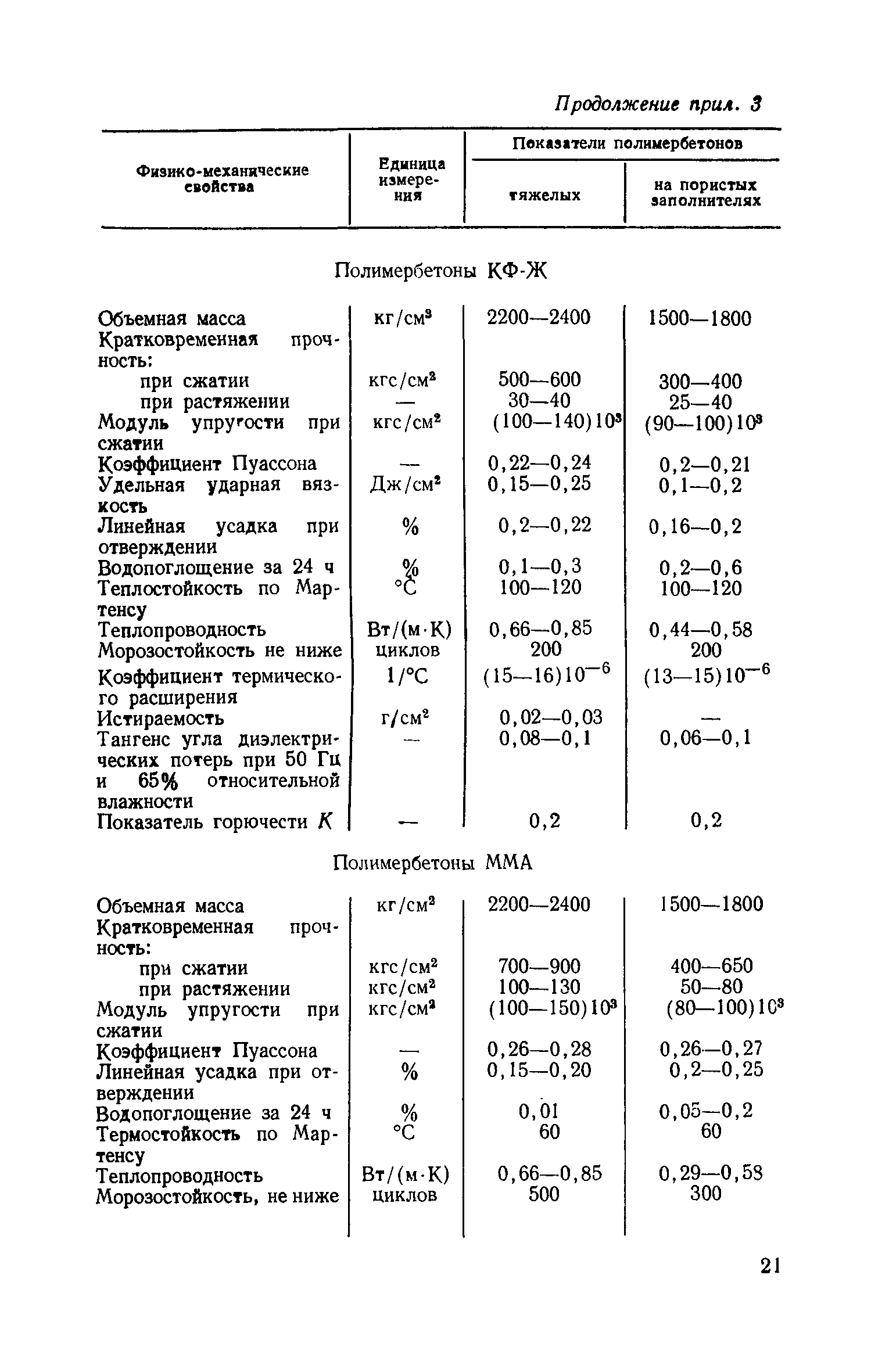 СН 525-80