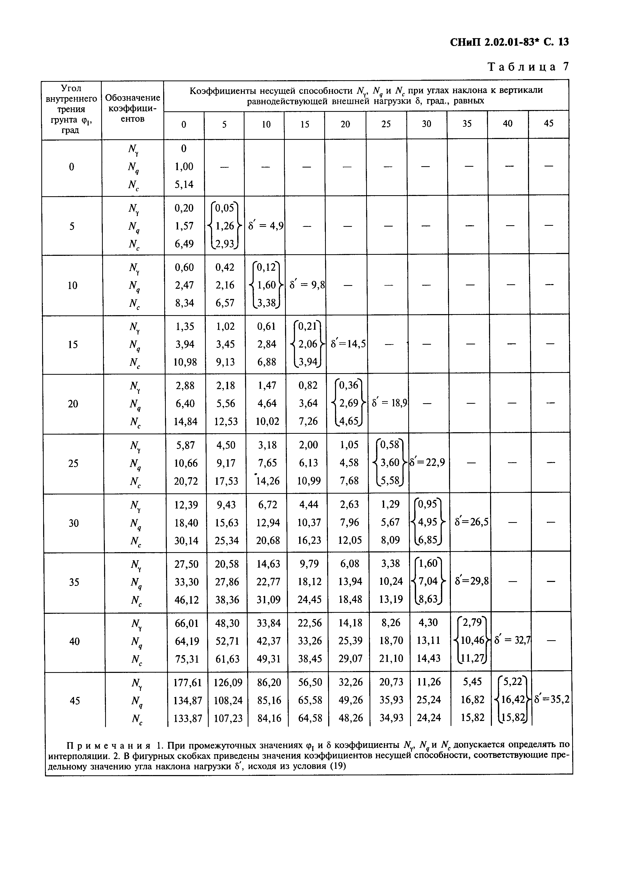 СНиП 2.02.01-83*