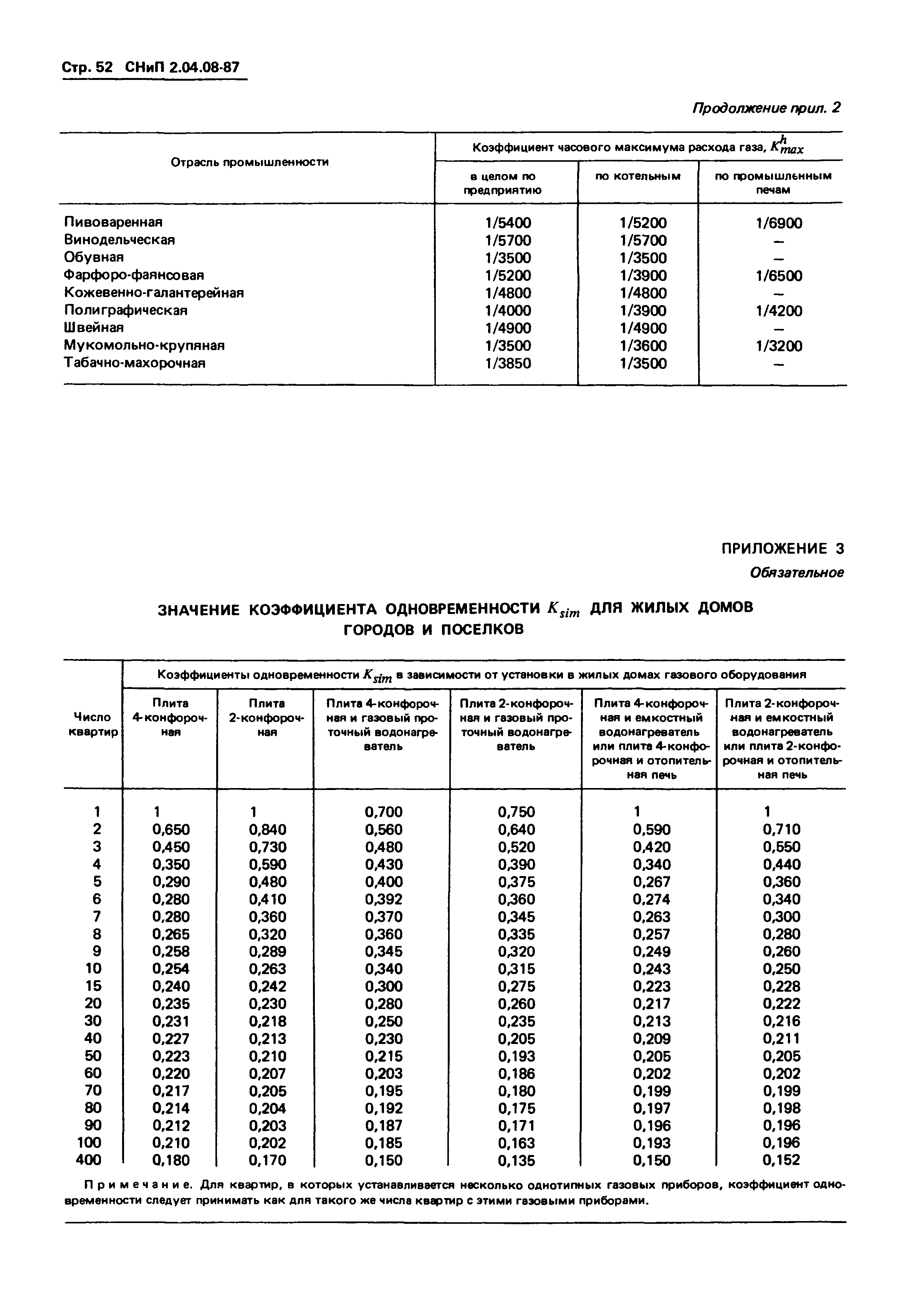 СНиП 2.04.08-87*