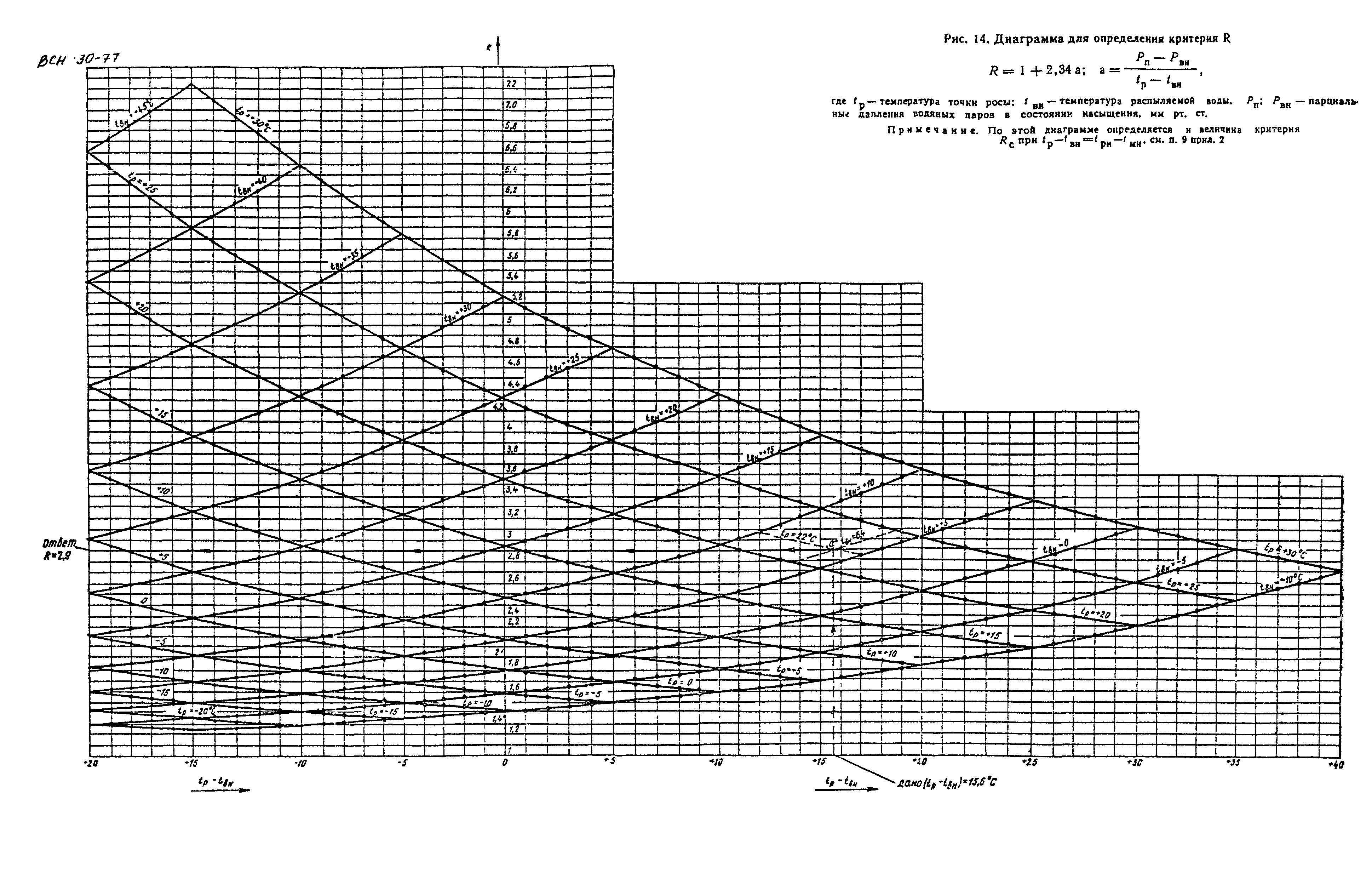 ВСН 30-77