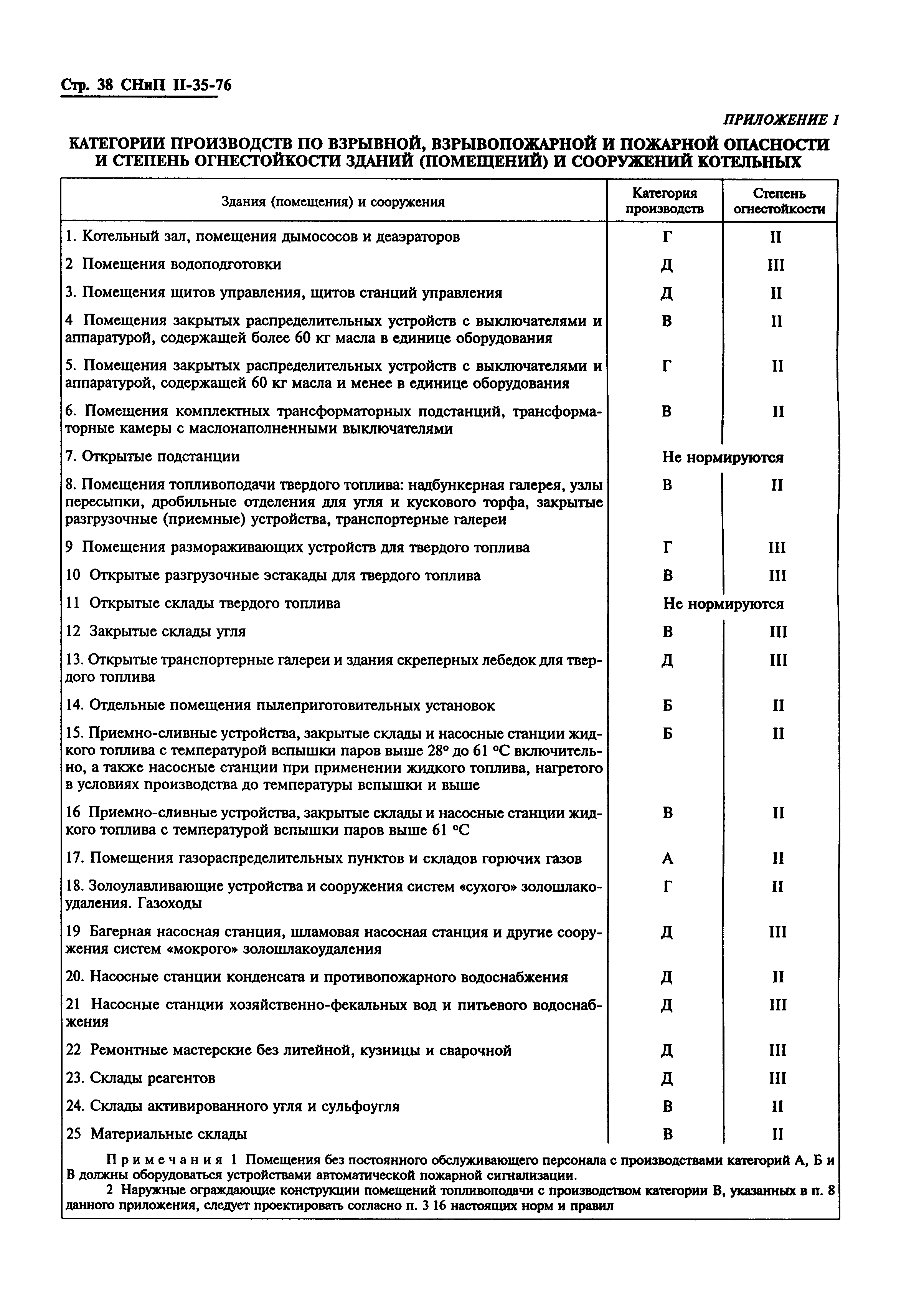 СНиП II-35-76*