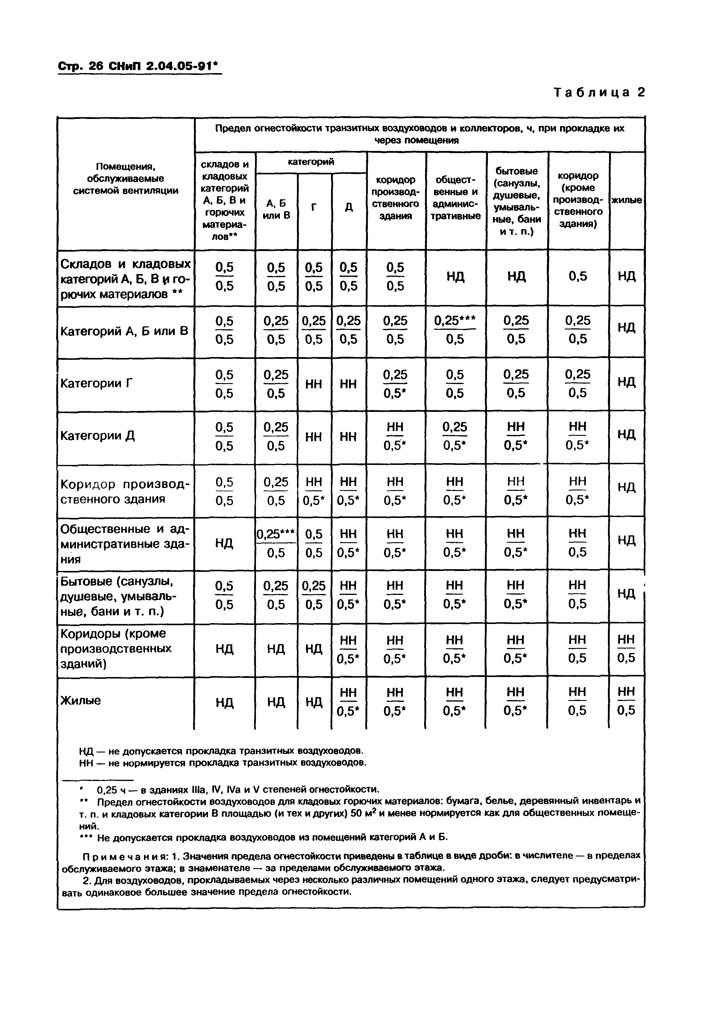 СНиП 2.04.05-91*