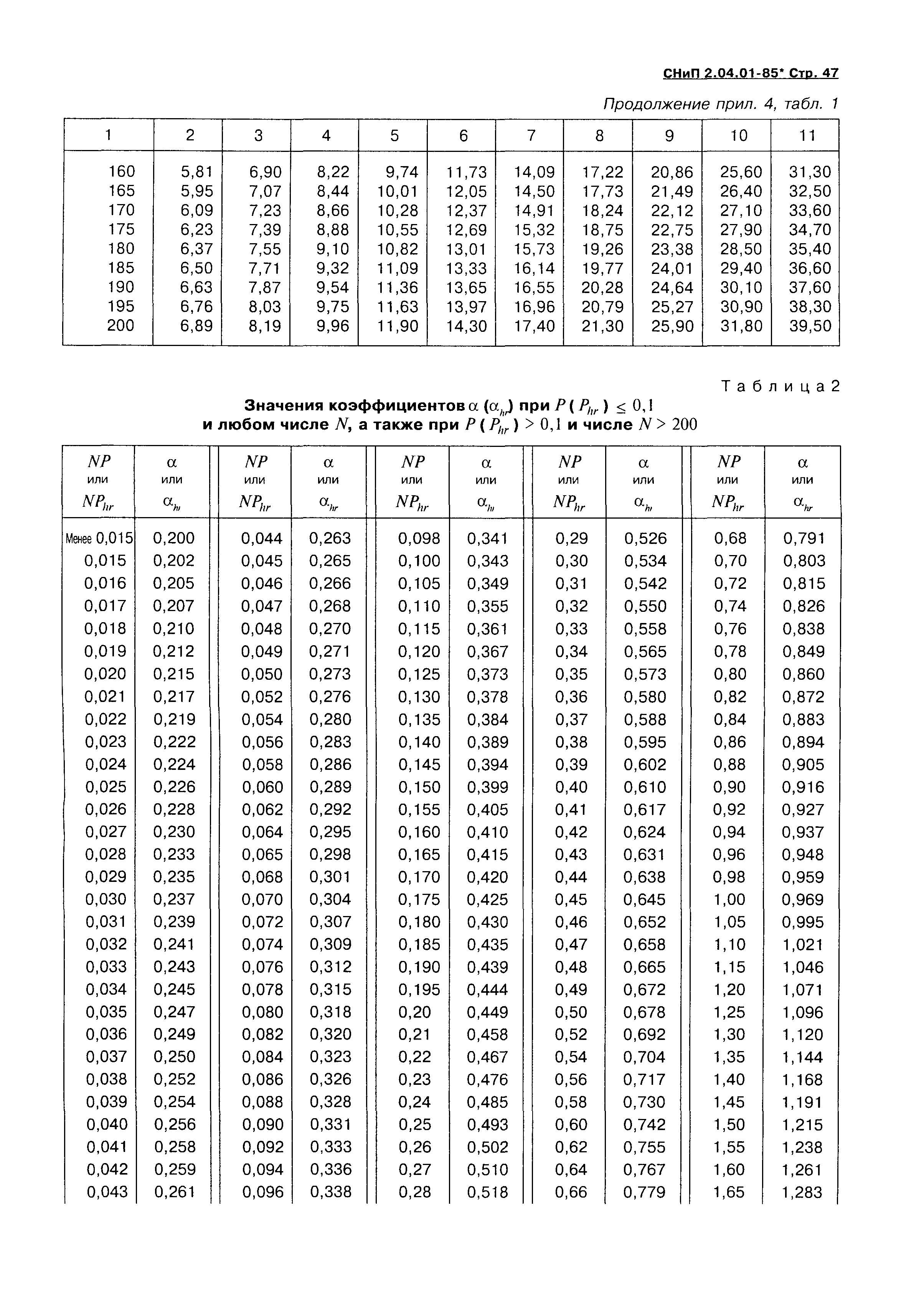 СНиП 2.04.01-85*