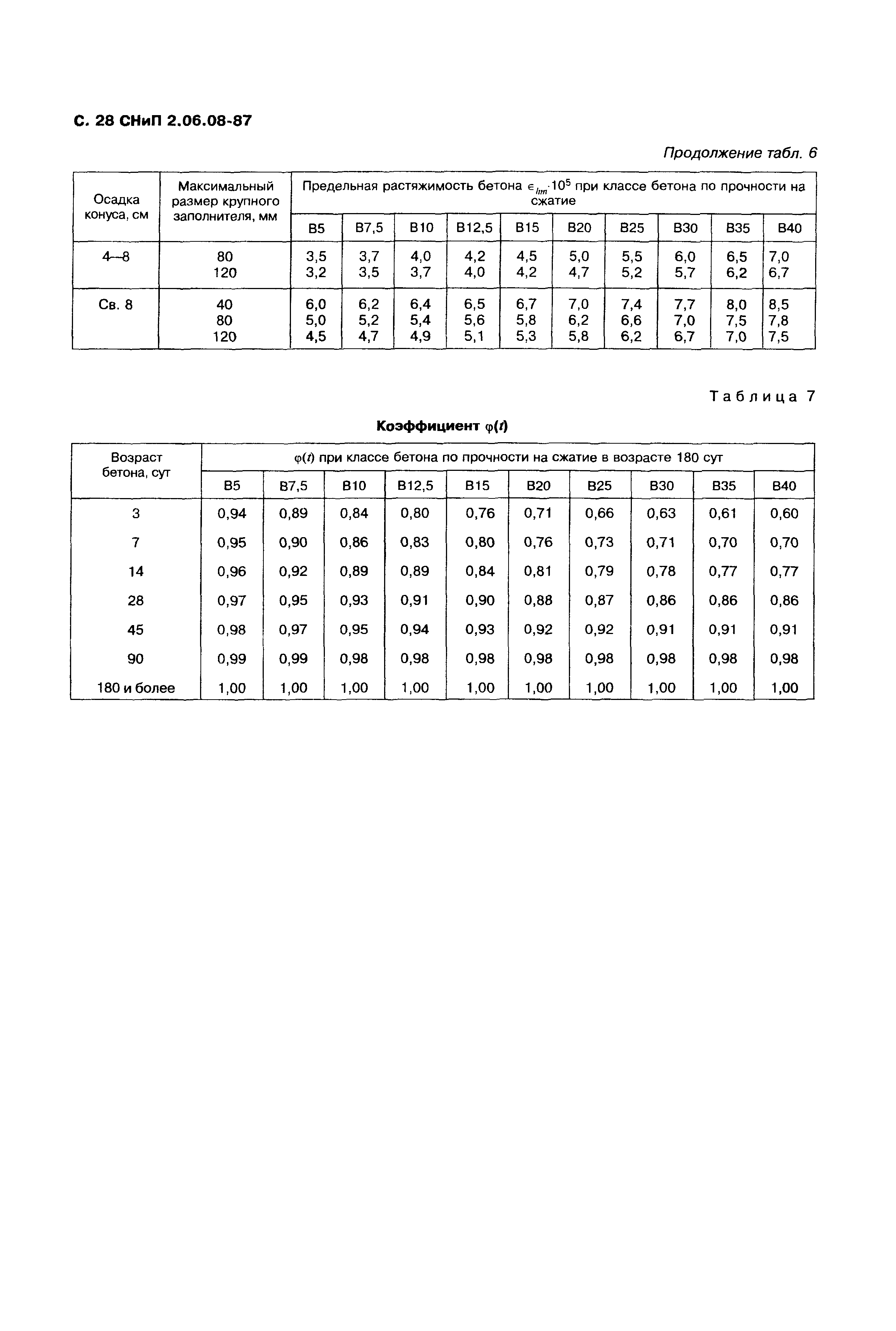 СНиП 2.06.08-87