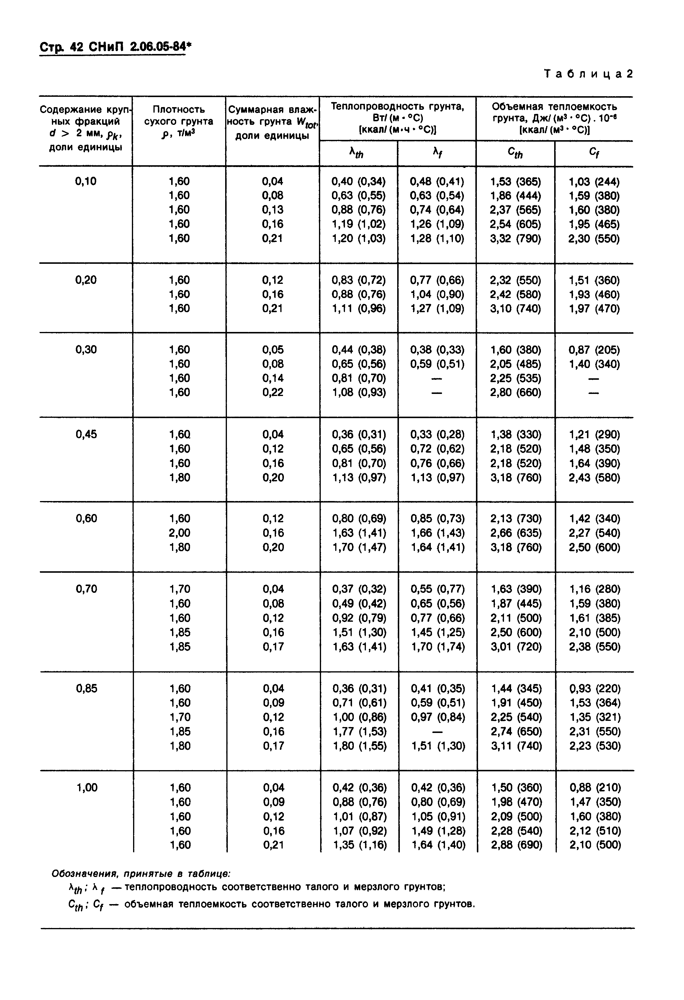 СНиП 2.06.05-84*