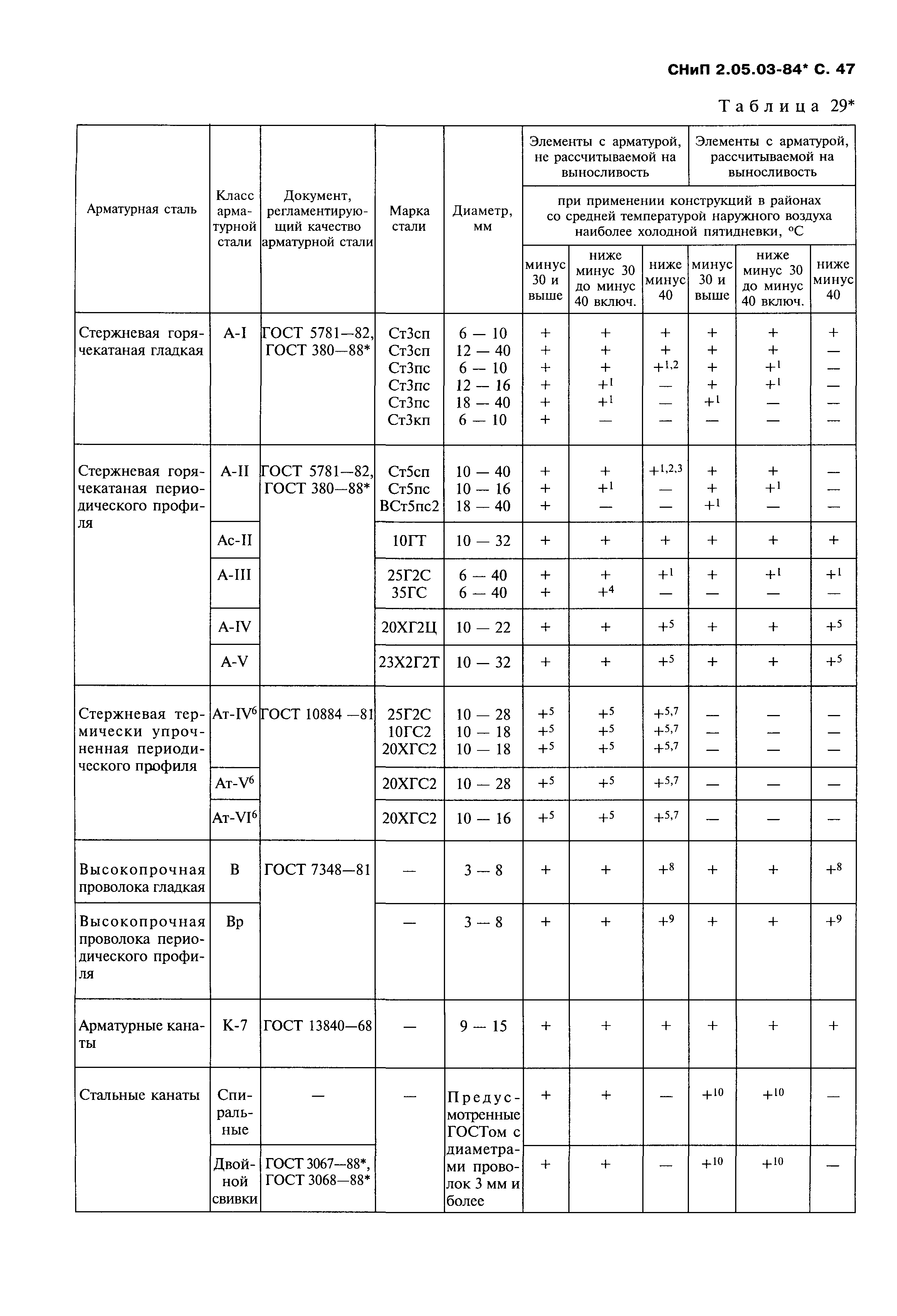 СНиП 2.05.03-84*