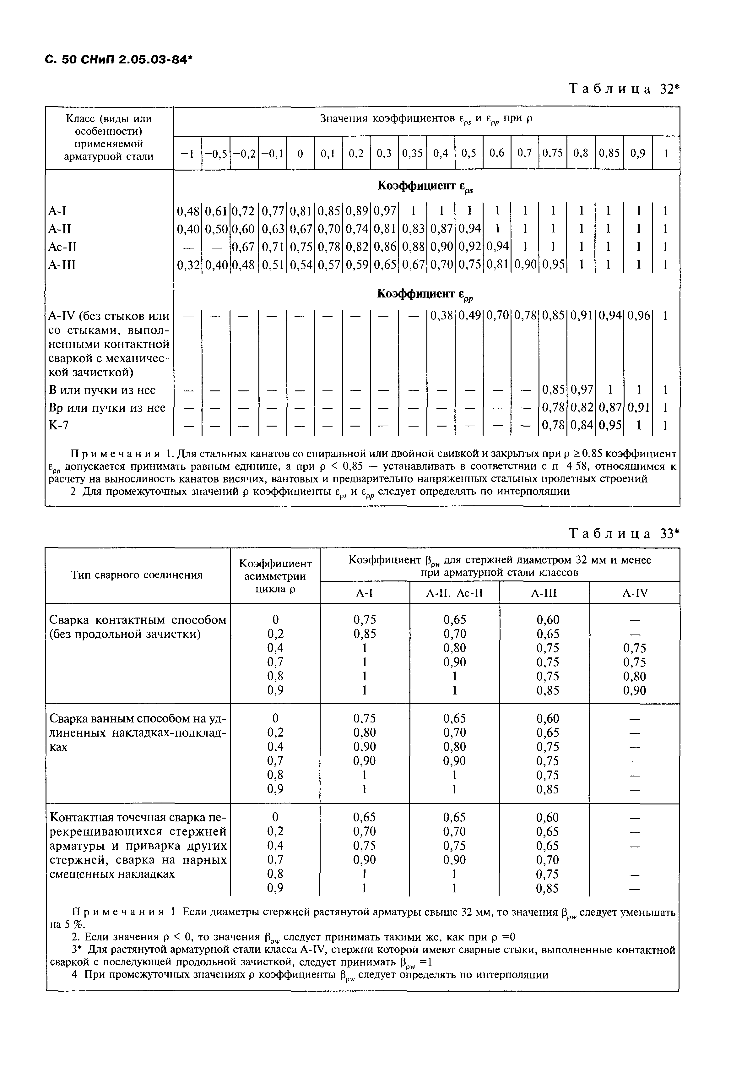 СНиП 2.05.03-84*