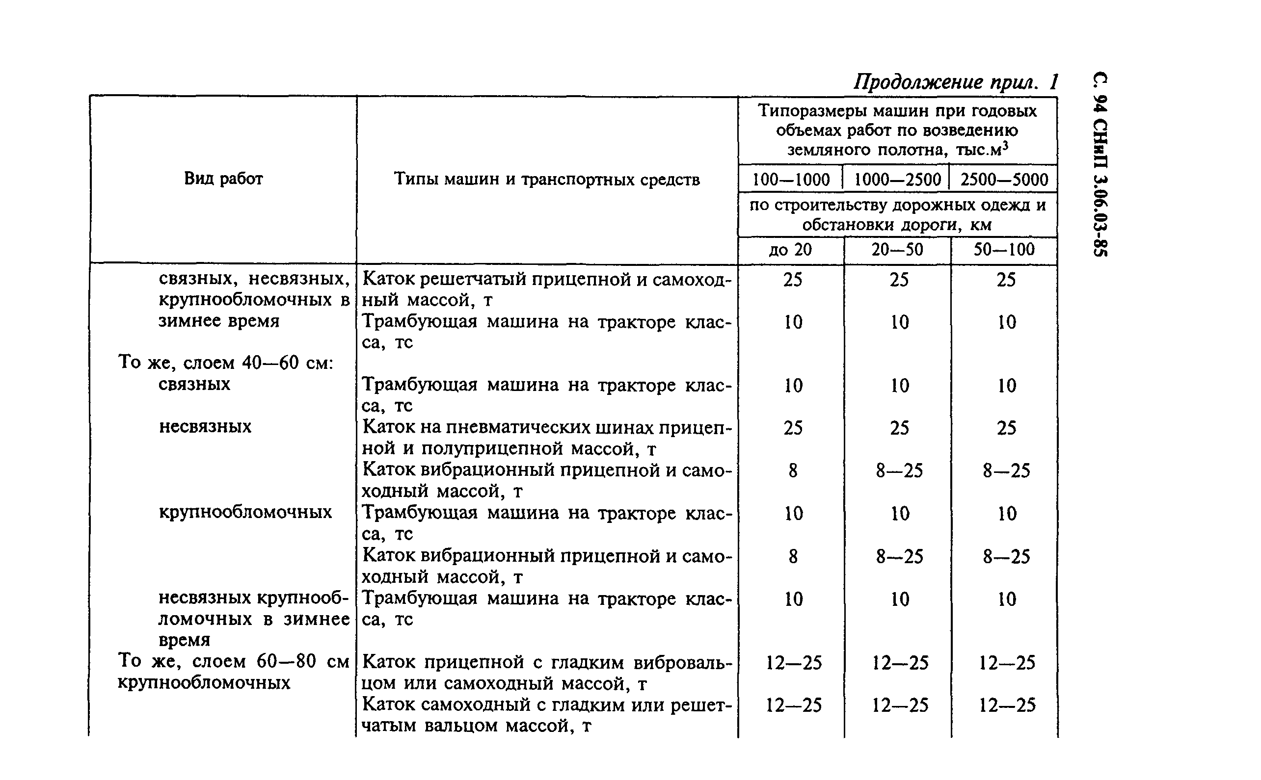 СНиП 3.06.03-85