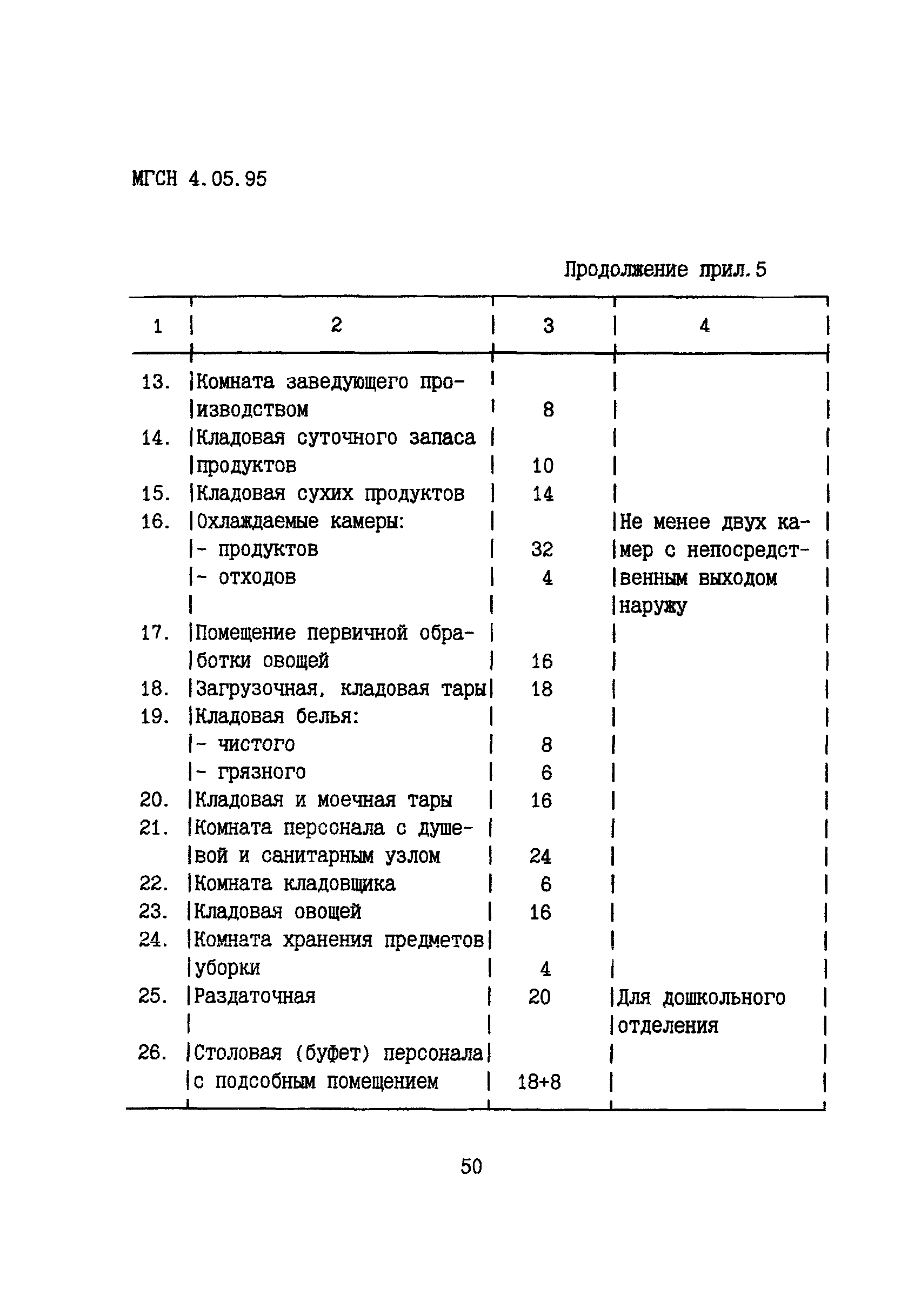 ТСН 31-305-96