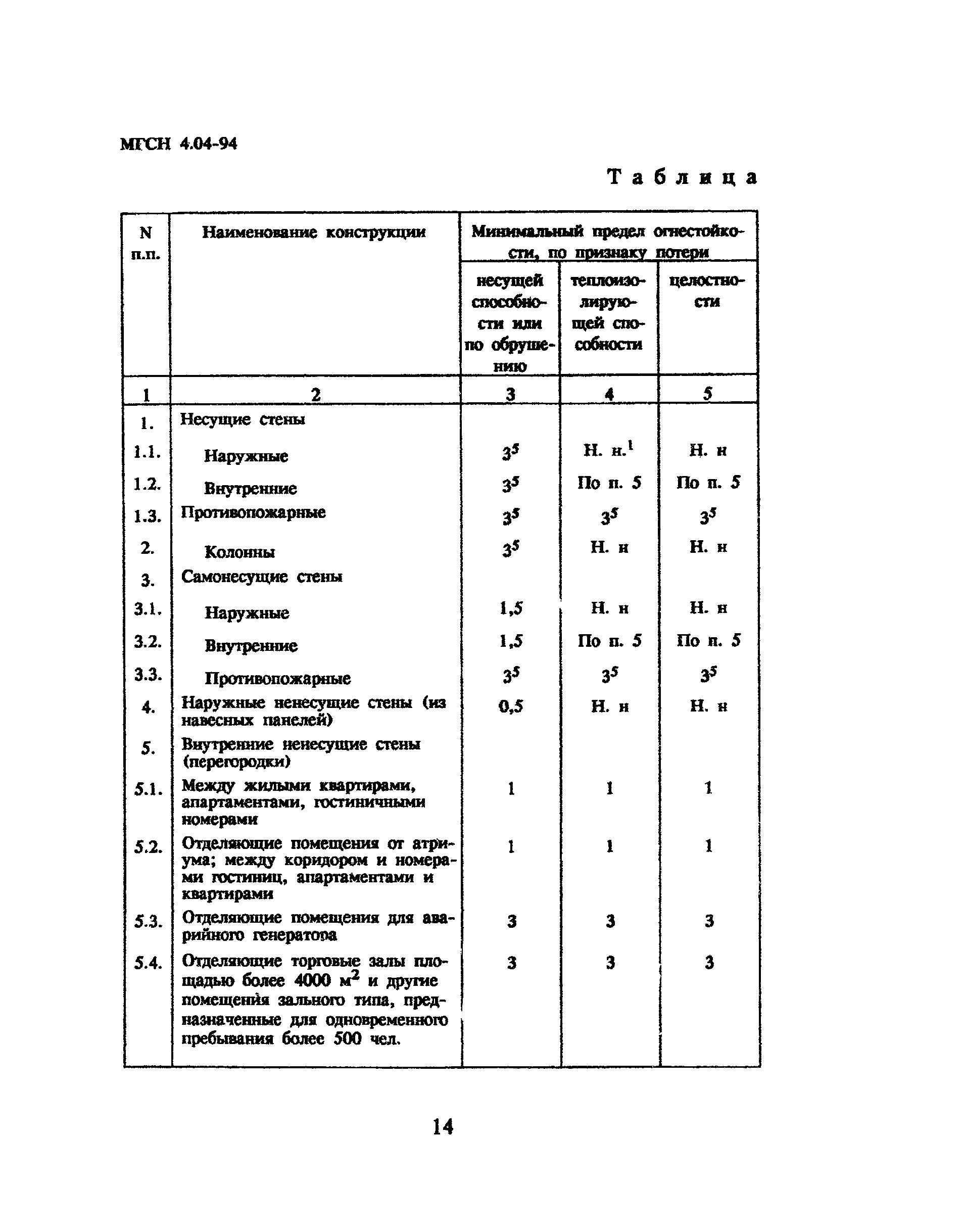 ТСН 31-304-95