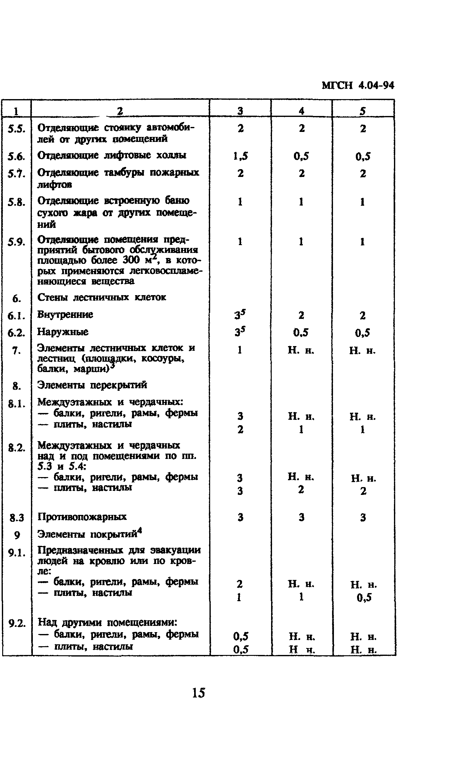 ТСН 31-304-95