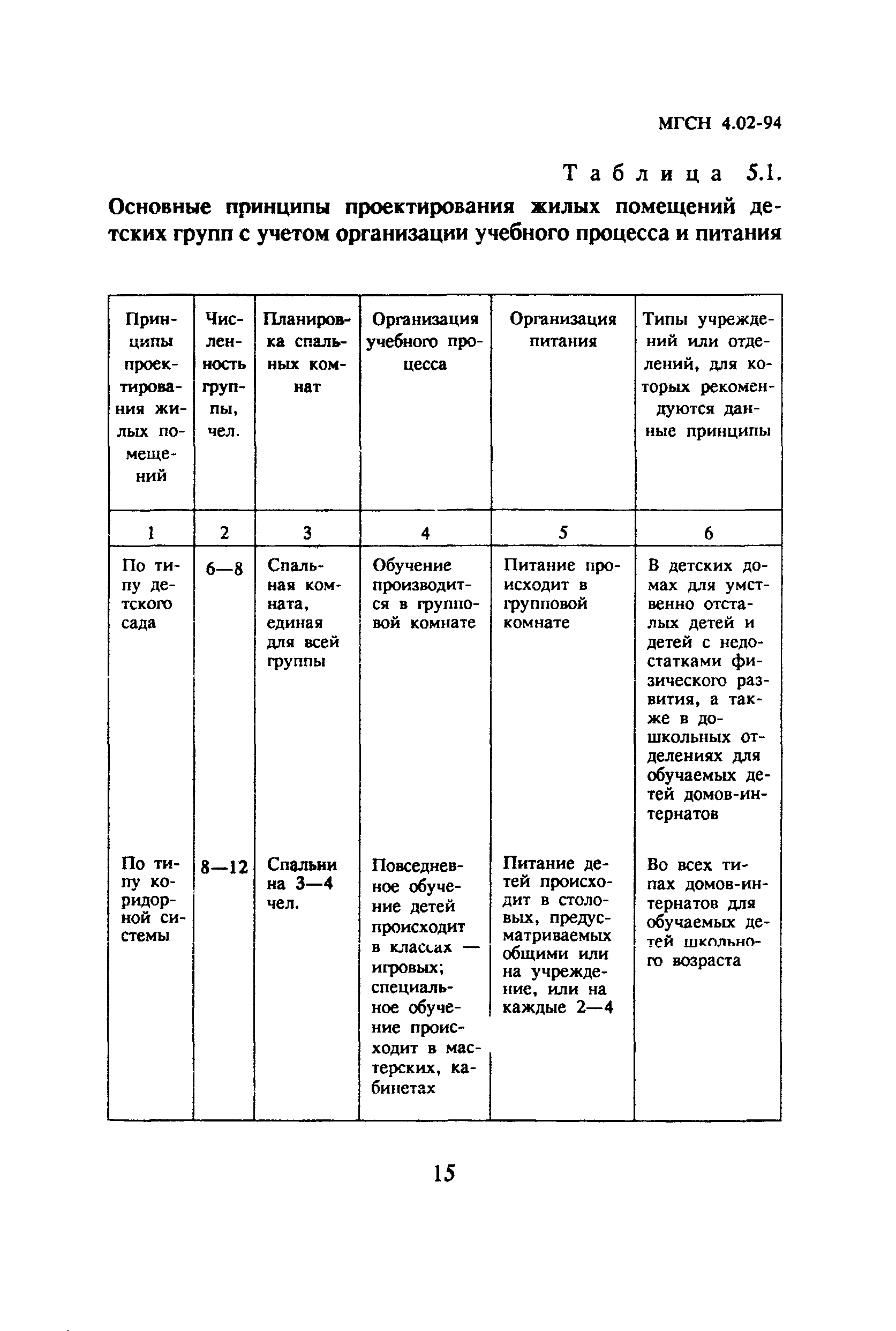 ТСН 31-302-95