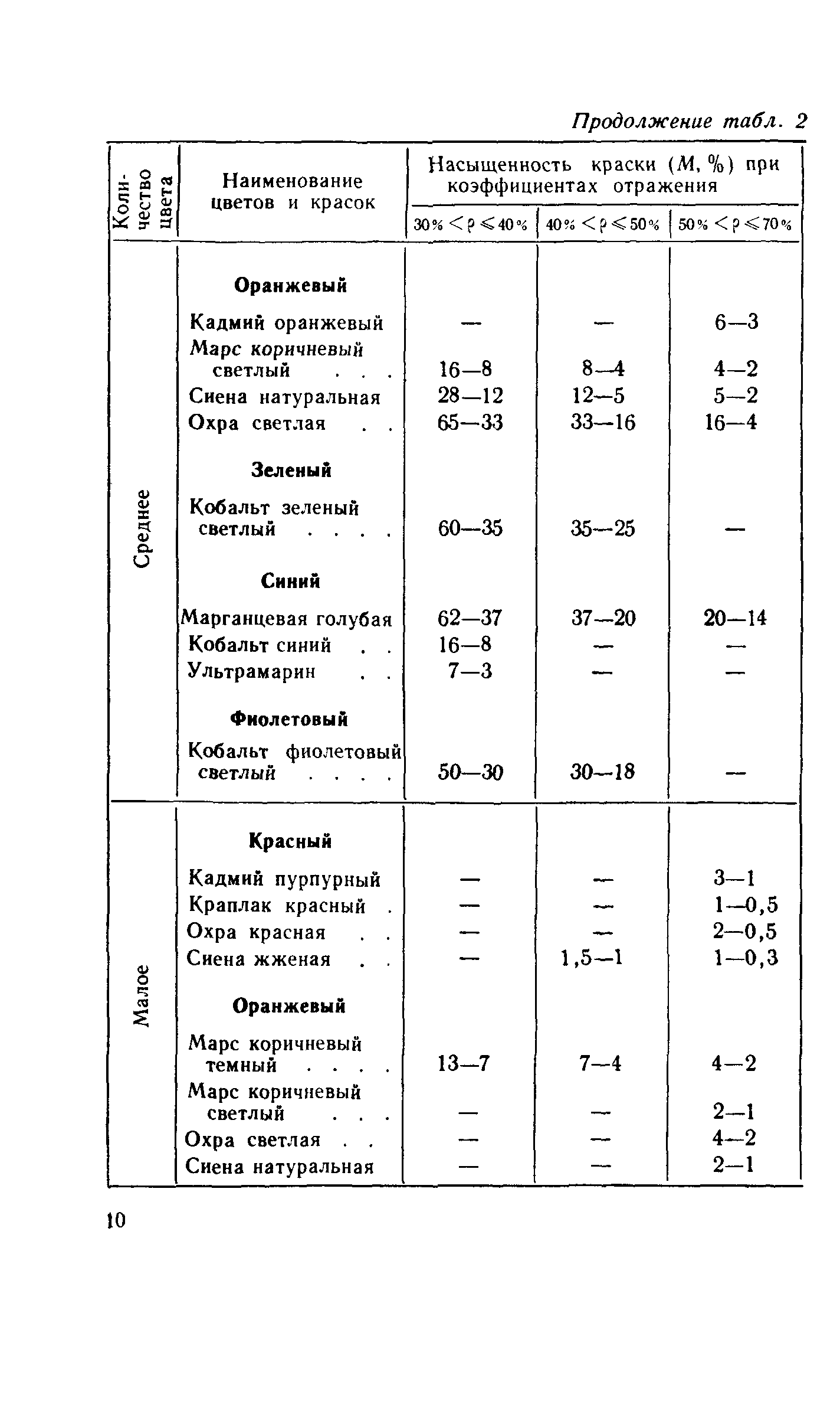 СН 181-70