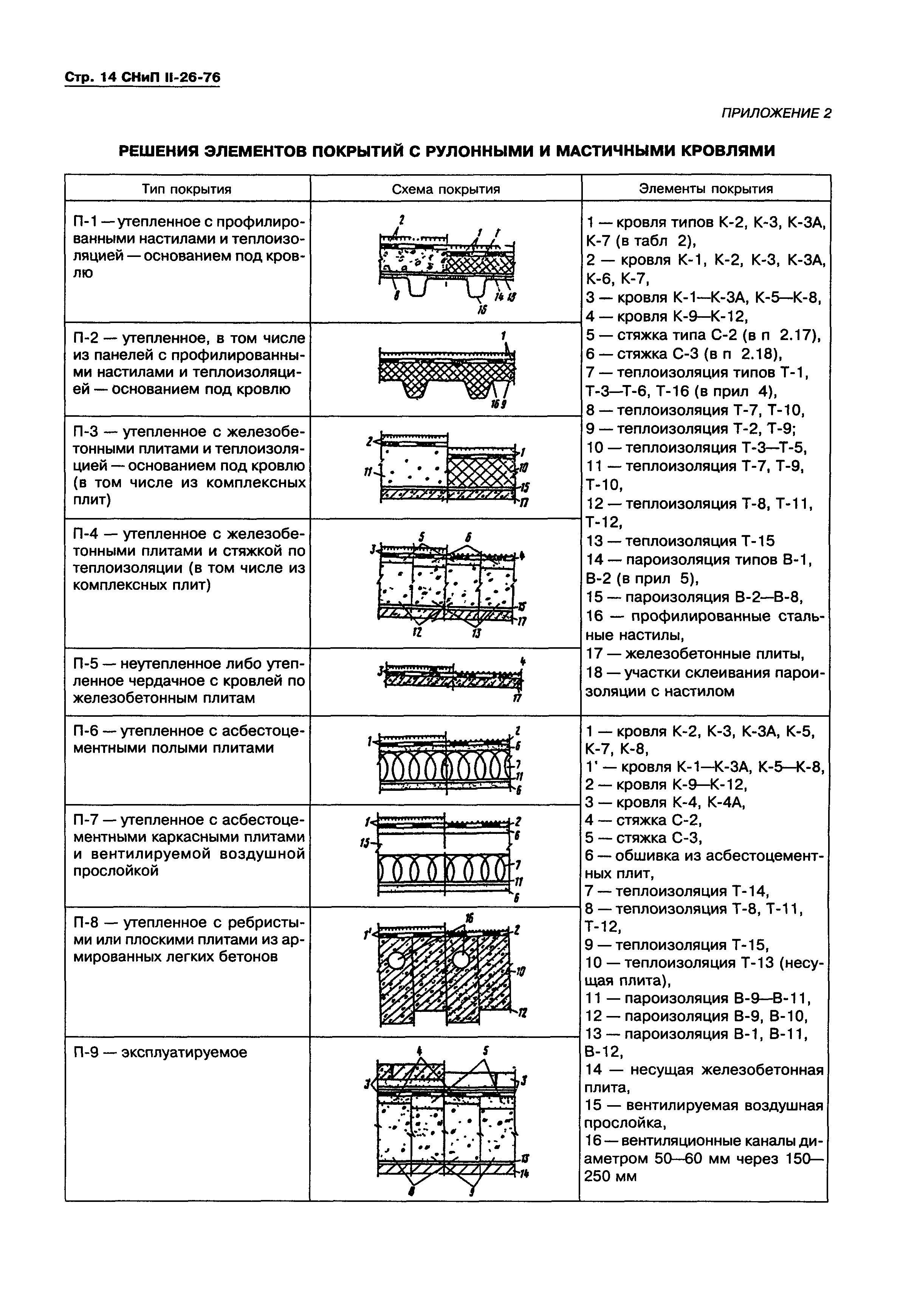 СНиП II-26-76