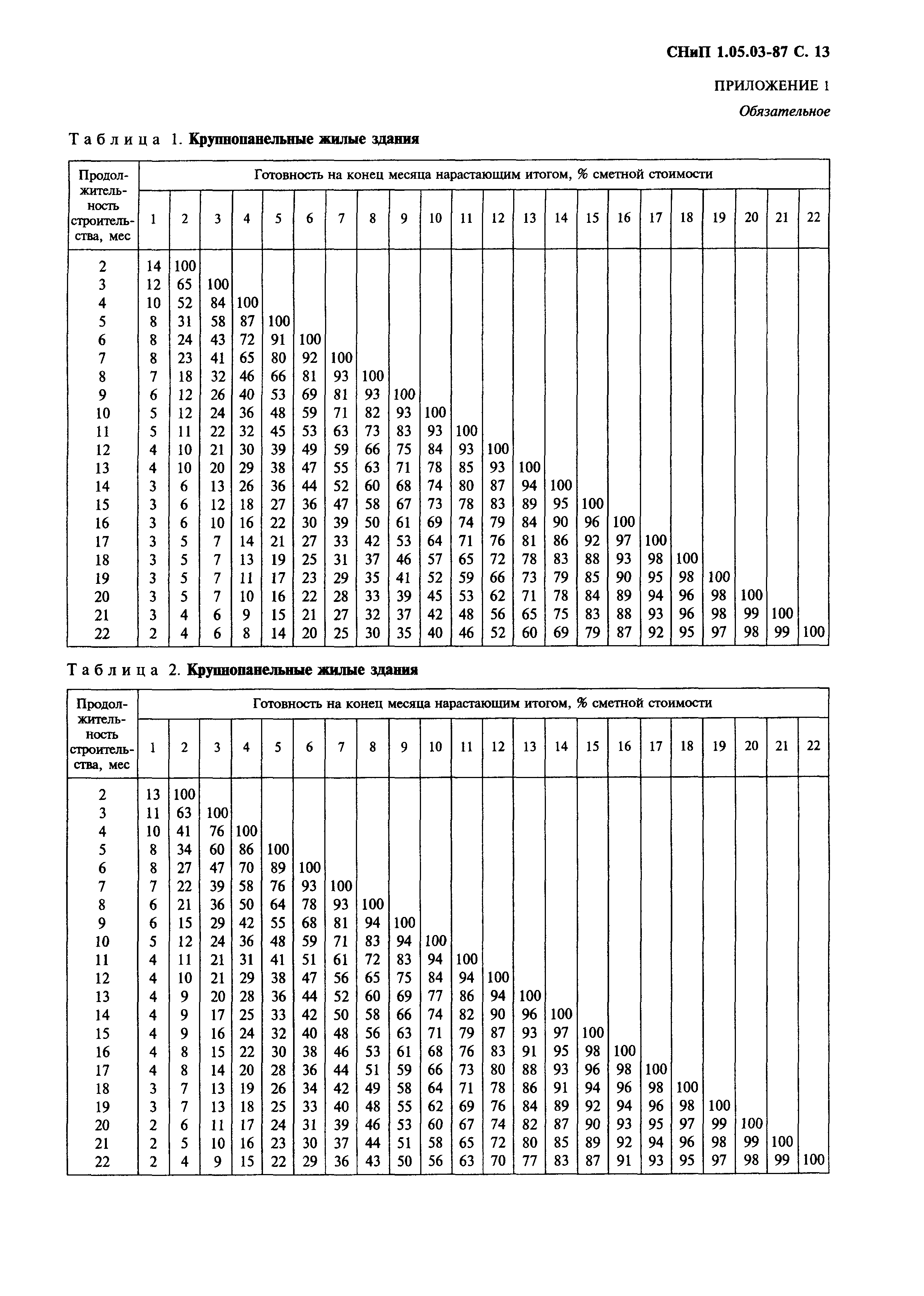 СНиП 1.05.03-87