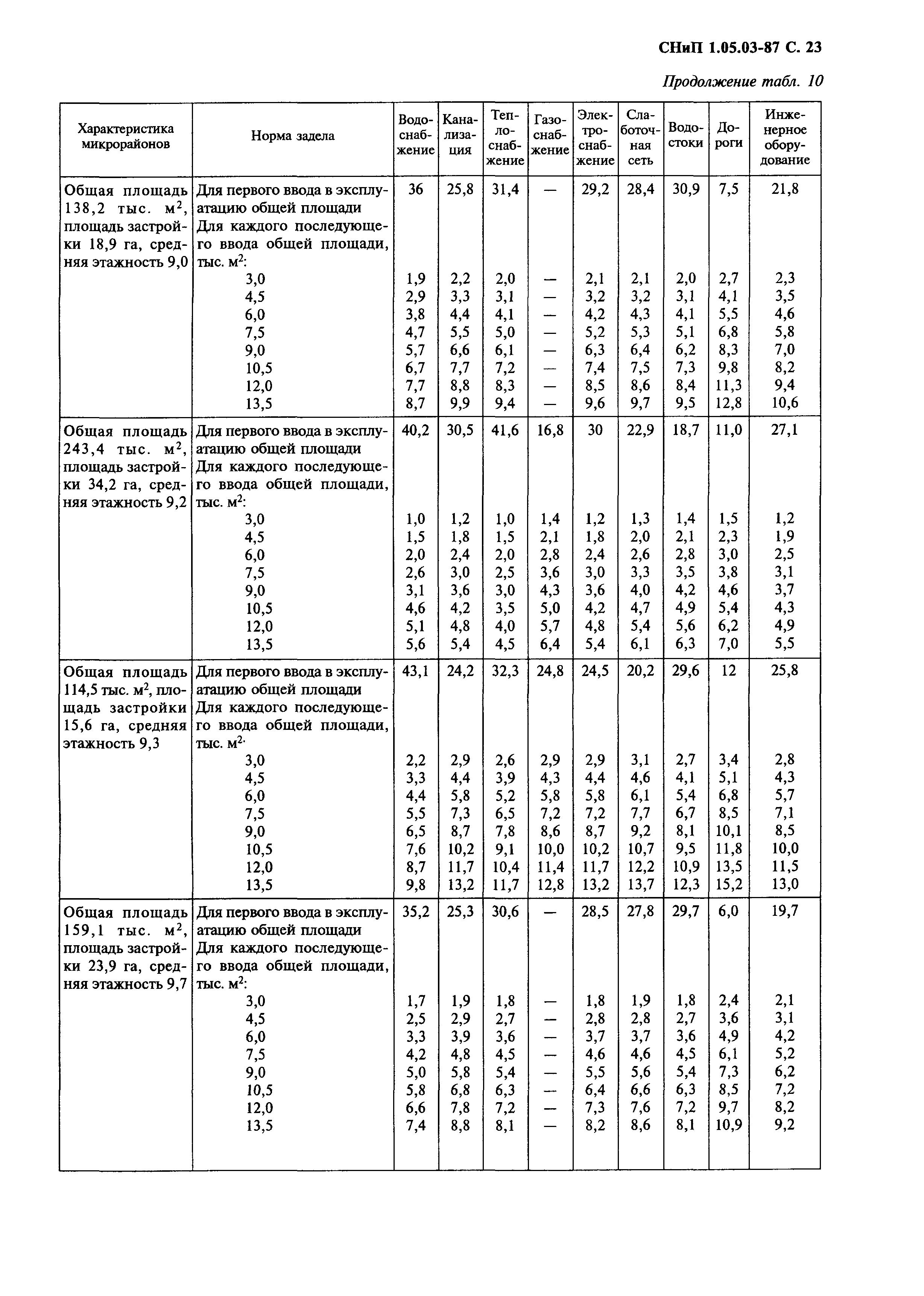 СНиП 1.05.03-87