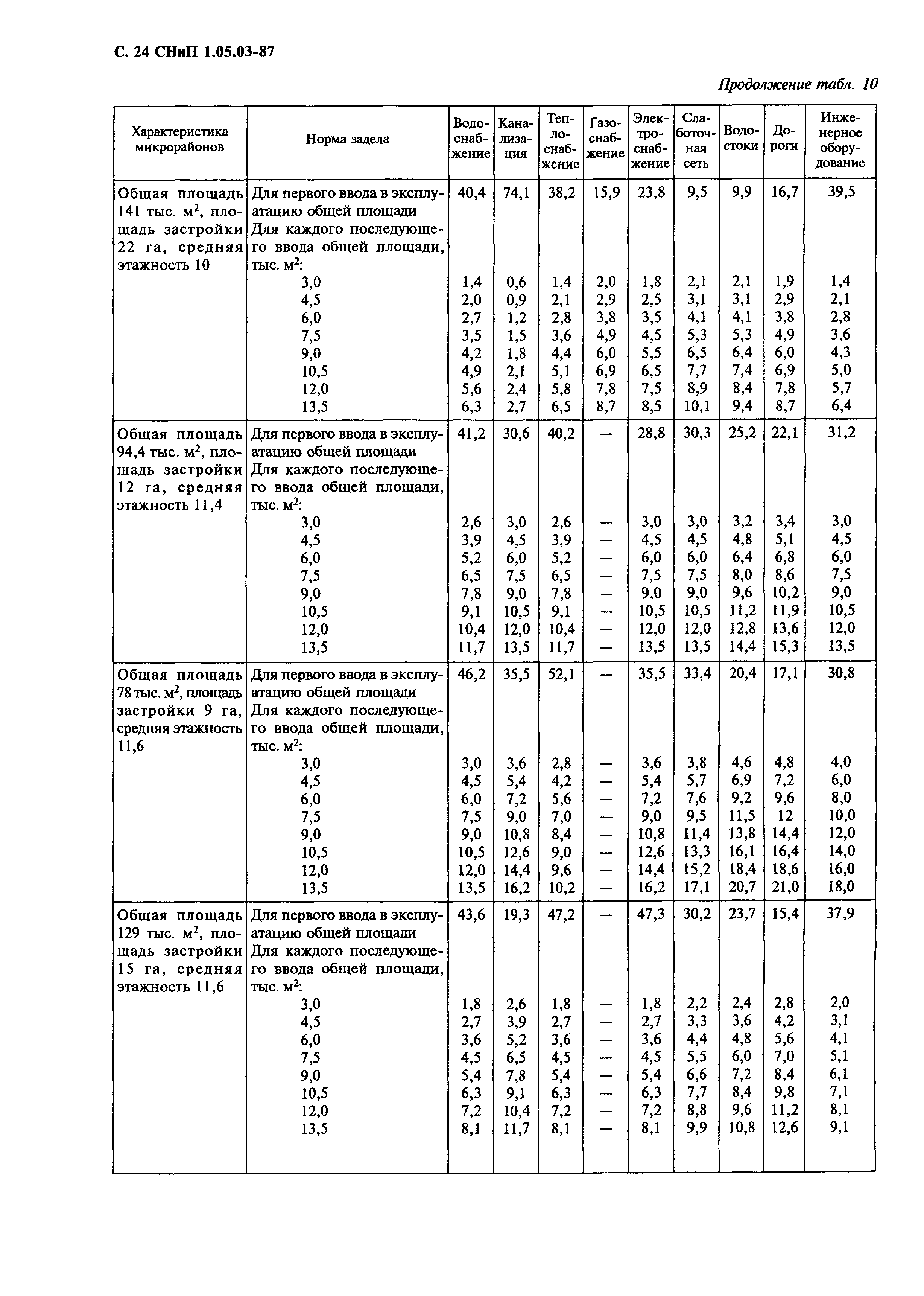 СНиП 1.05.03-87