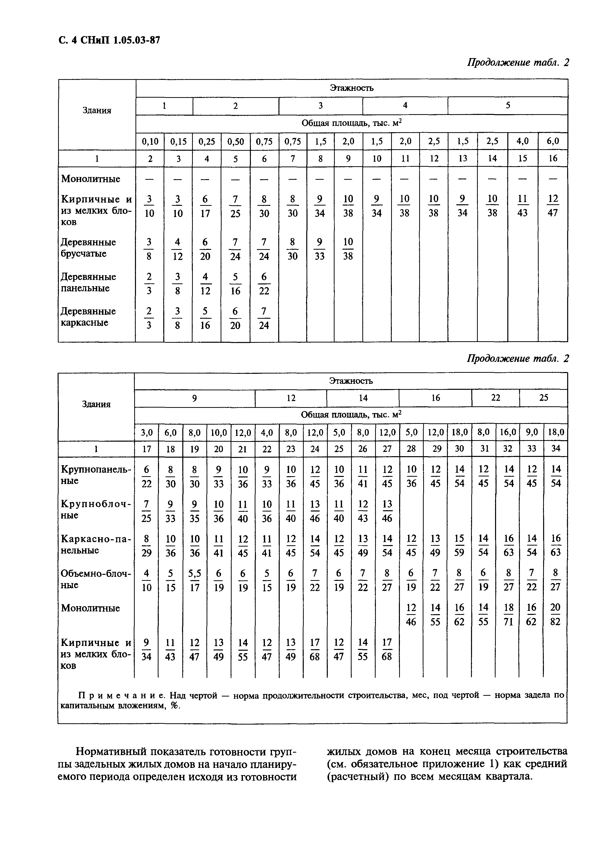 СНиП 1.05.03-87