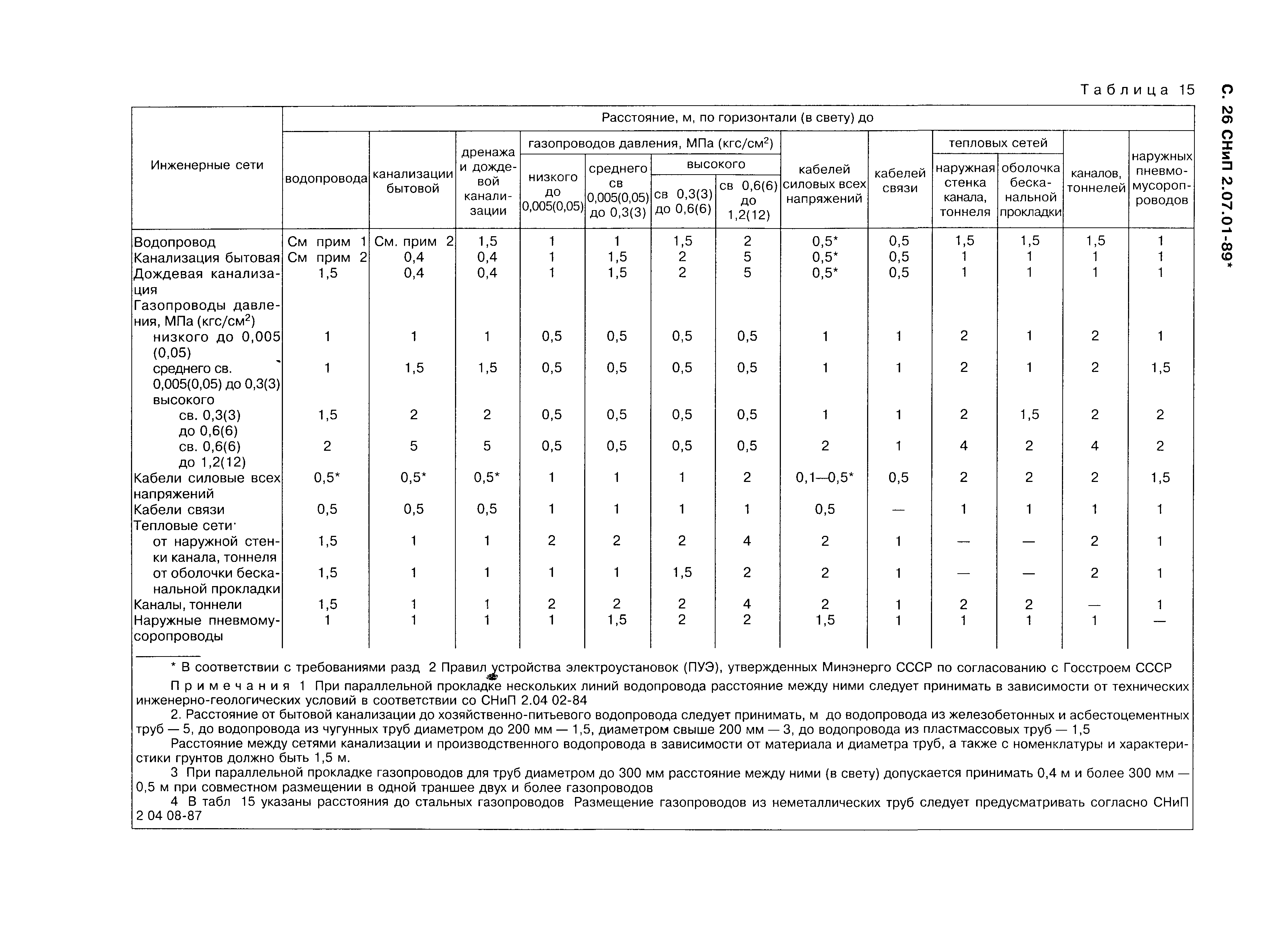 СНиП 2.07.01-89*