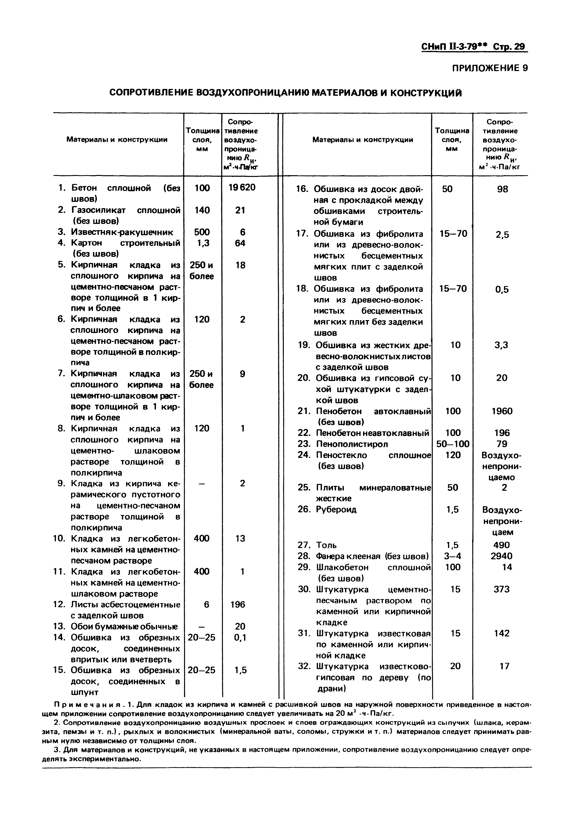 СНиП II-3-79*