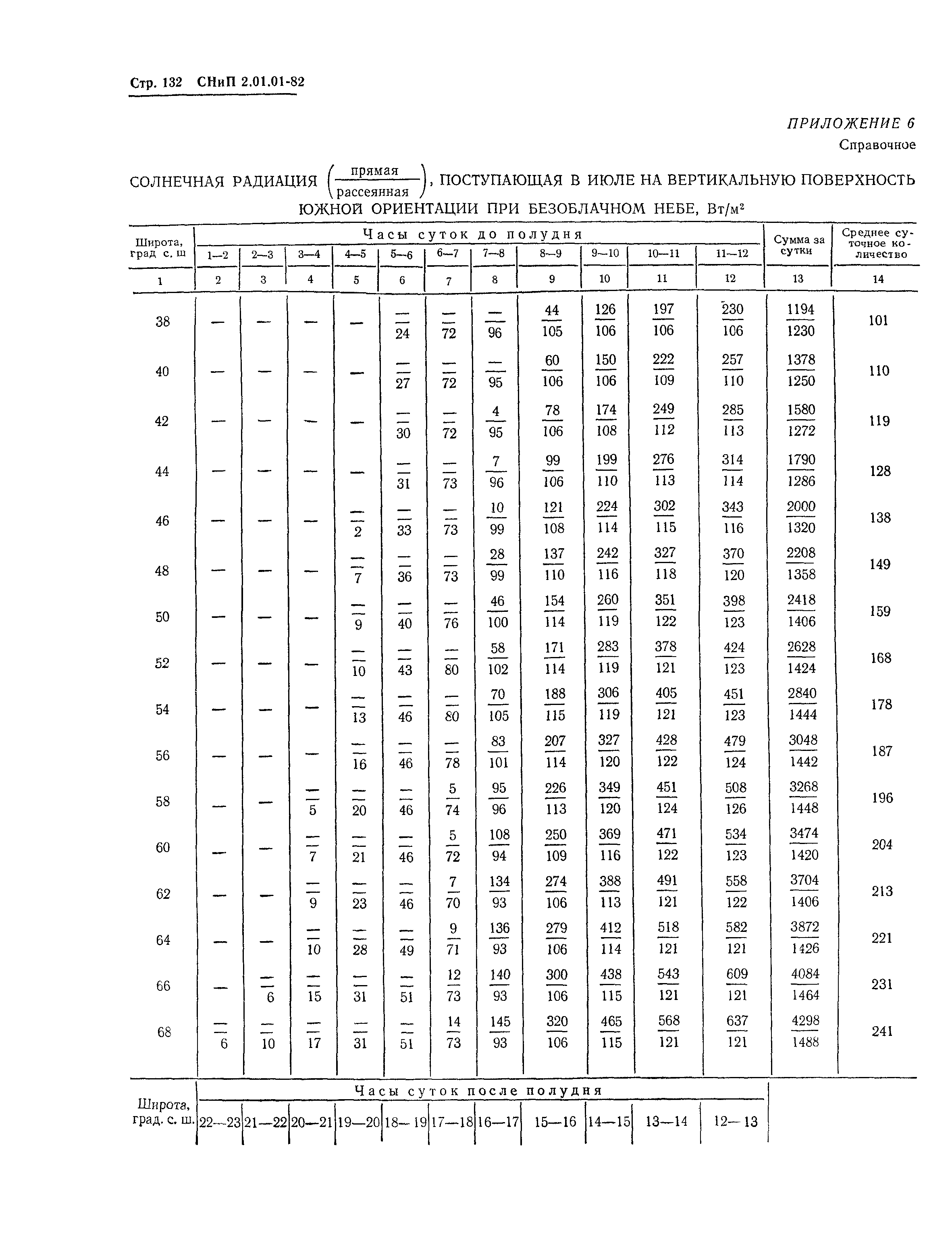 СНиП 2.01.01-82