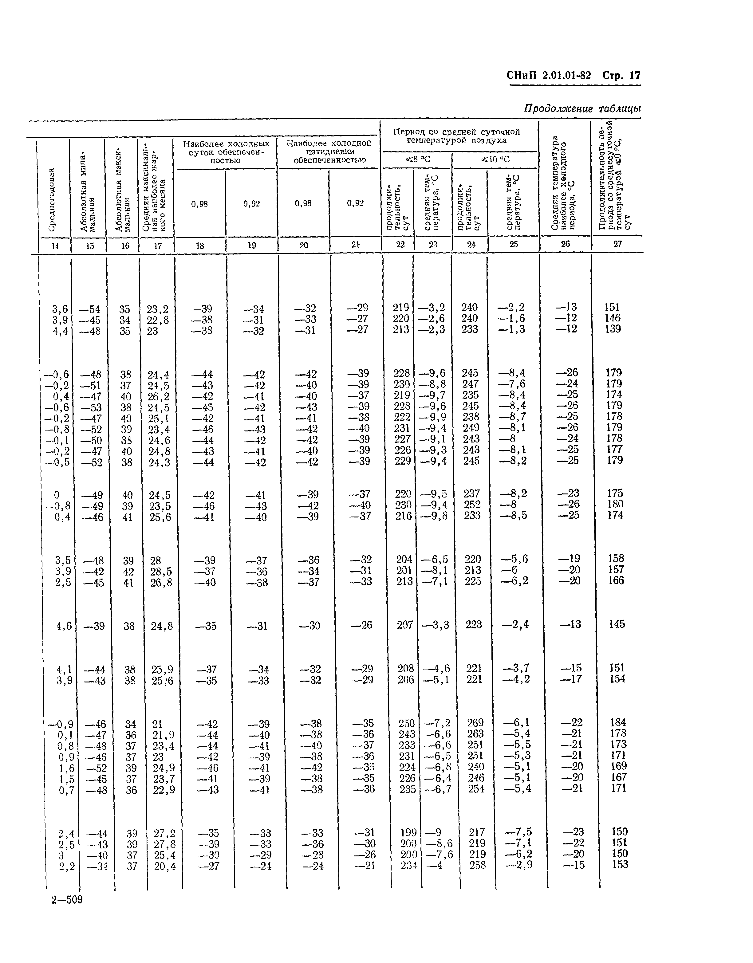 СНиП 2.01.01-82