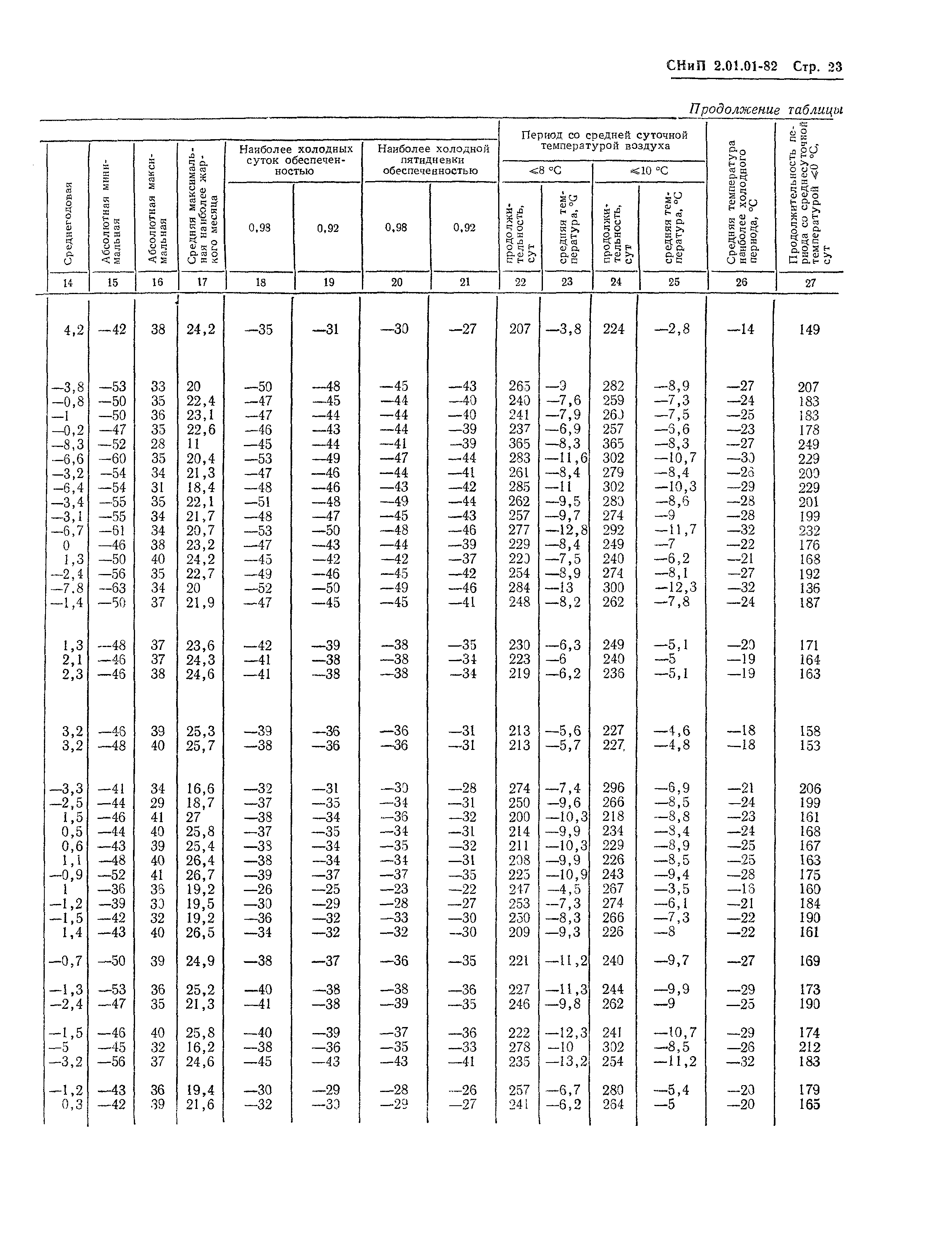 СНиП 2.01.01-82