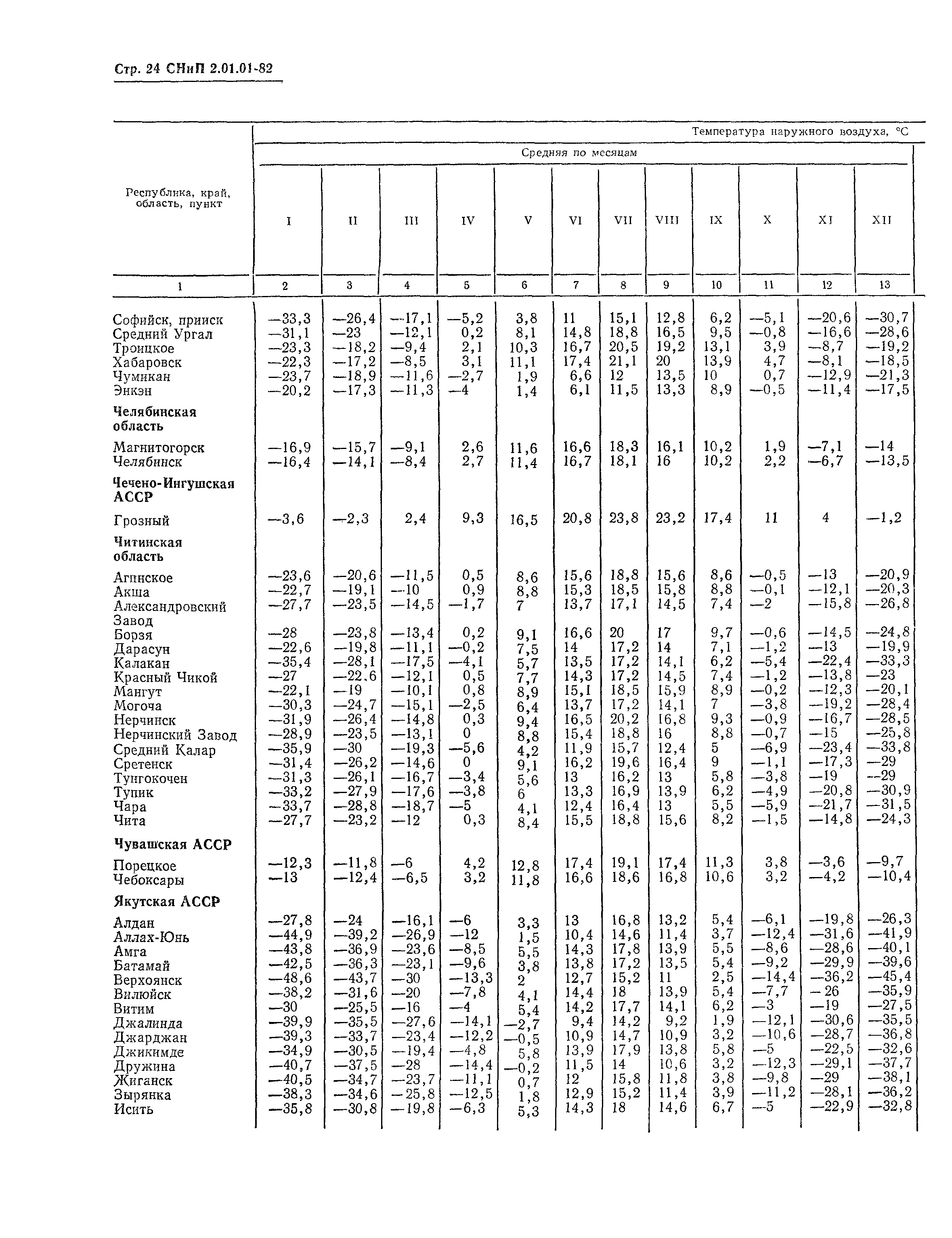 СНиП 2.01.01-82