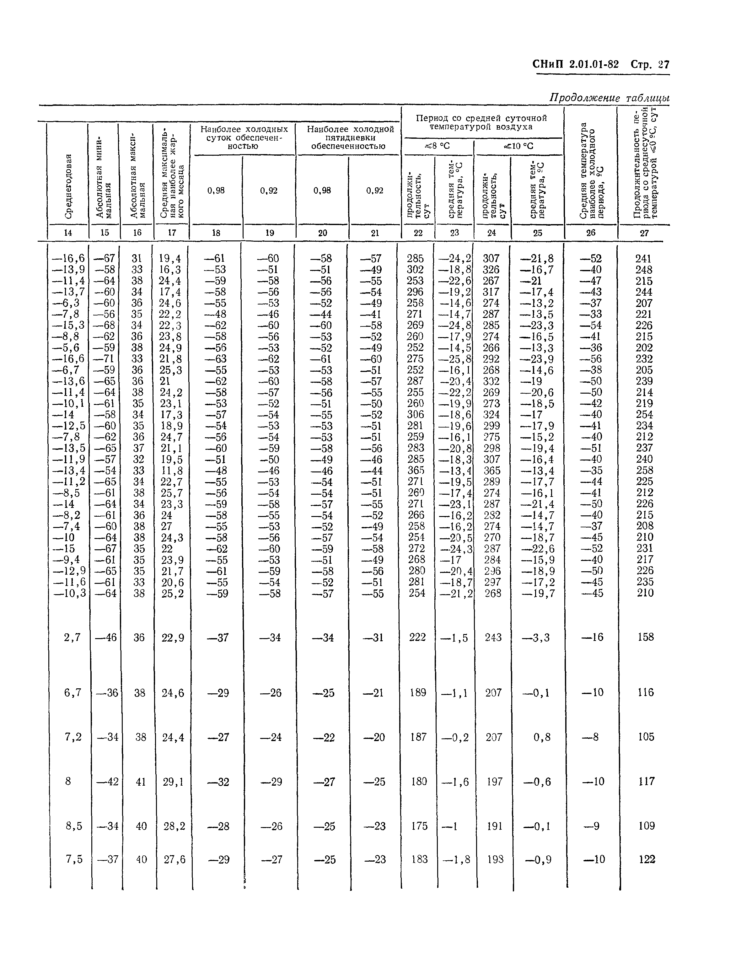 СНиП 2.01.01-82