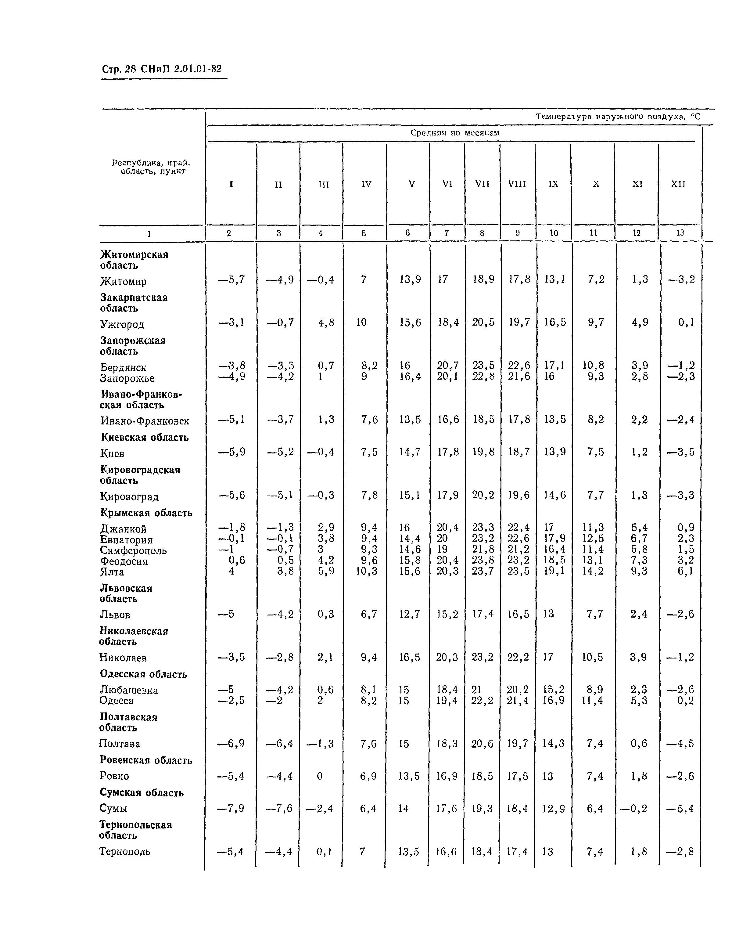 СНиП 2.01.01-82