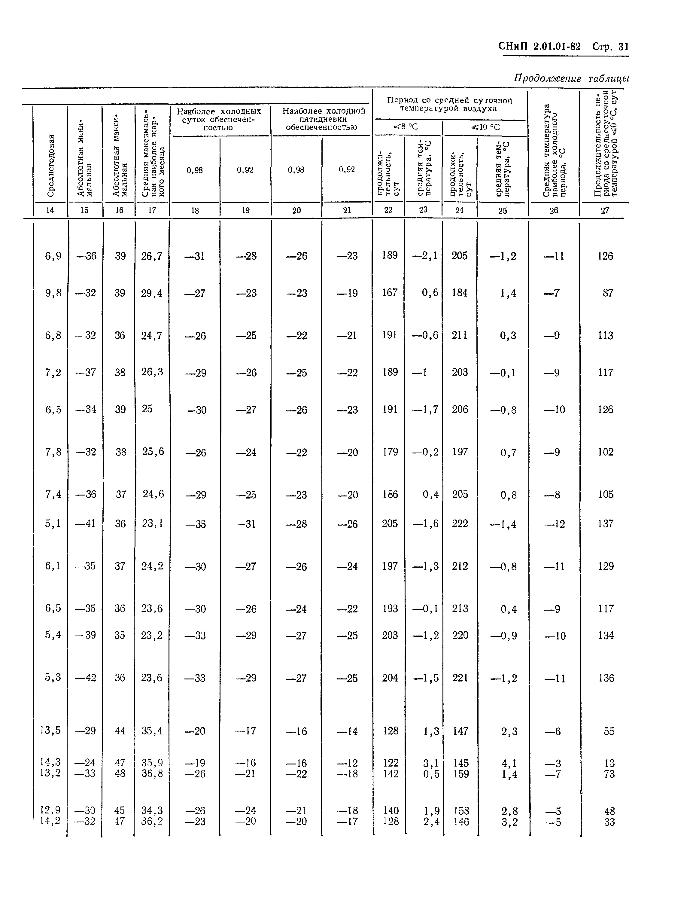 СНиП 2.01.01-82