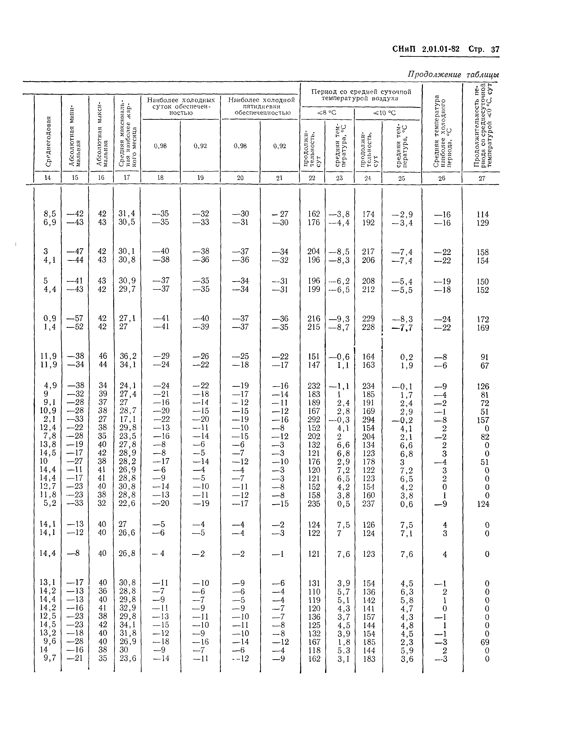 СНиП 2.01.01-82