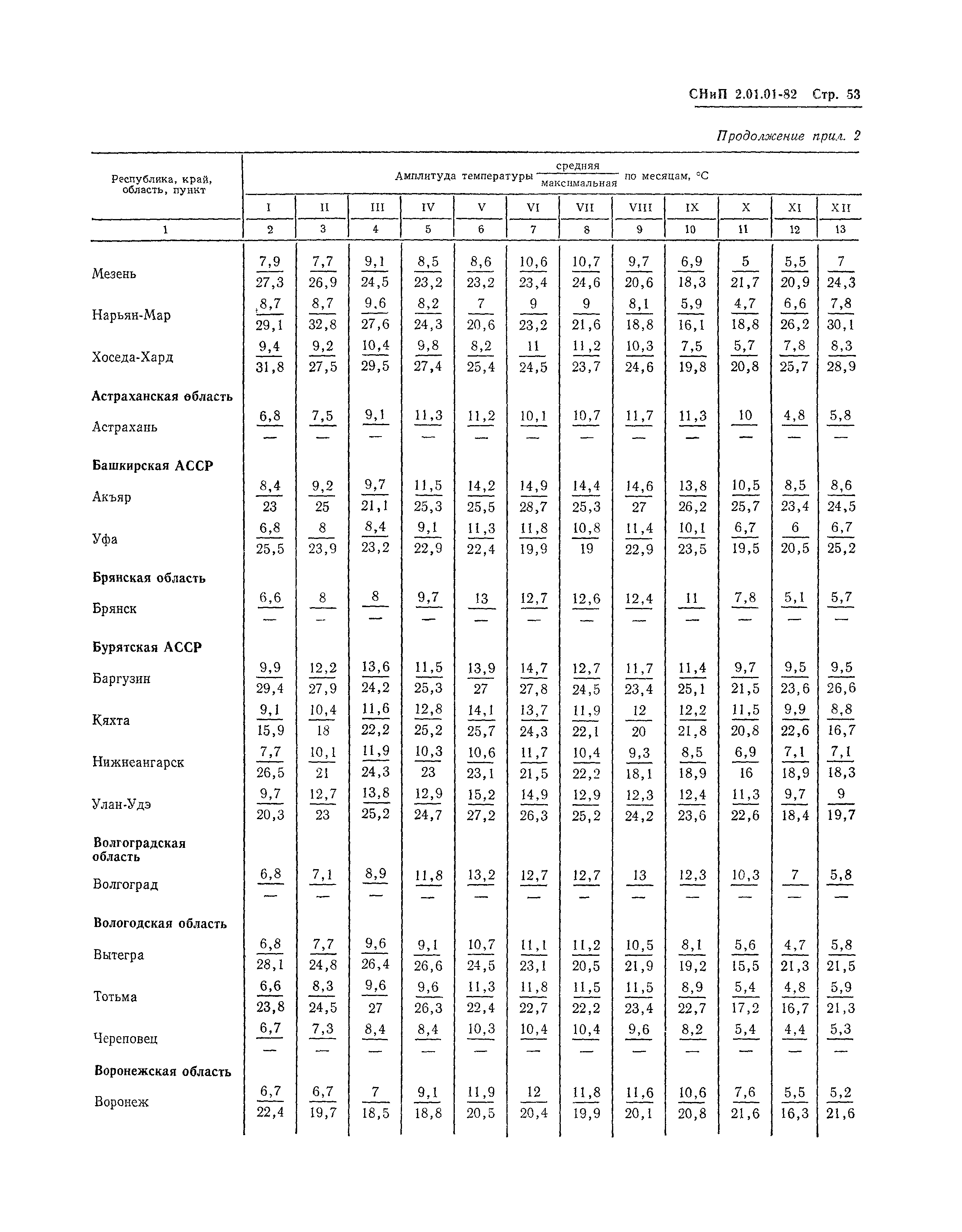 СНиП 2.01.01-82