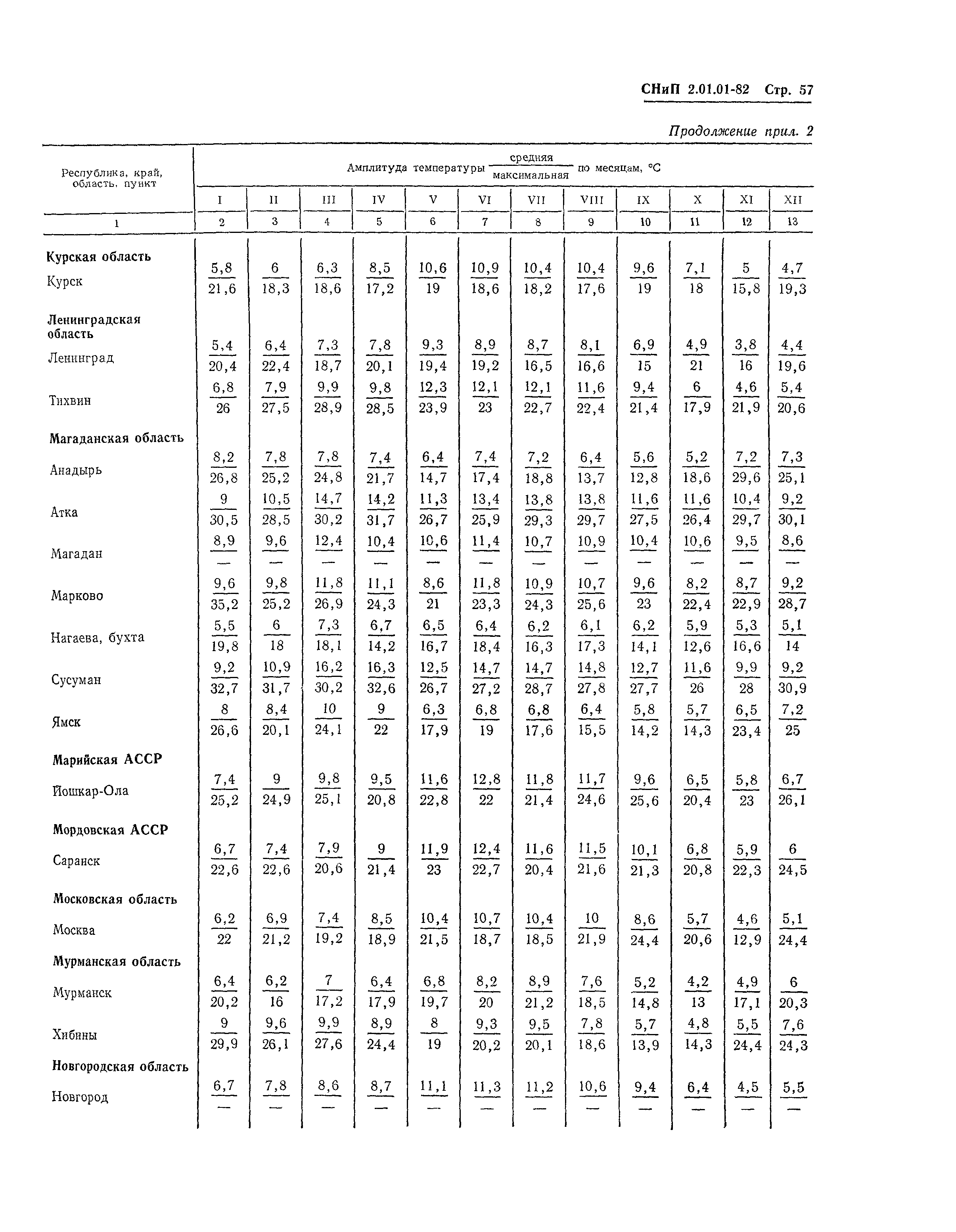 СНиП 2.01.01-82