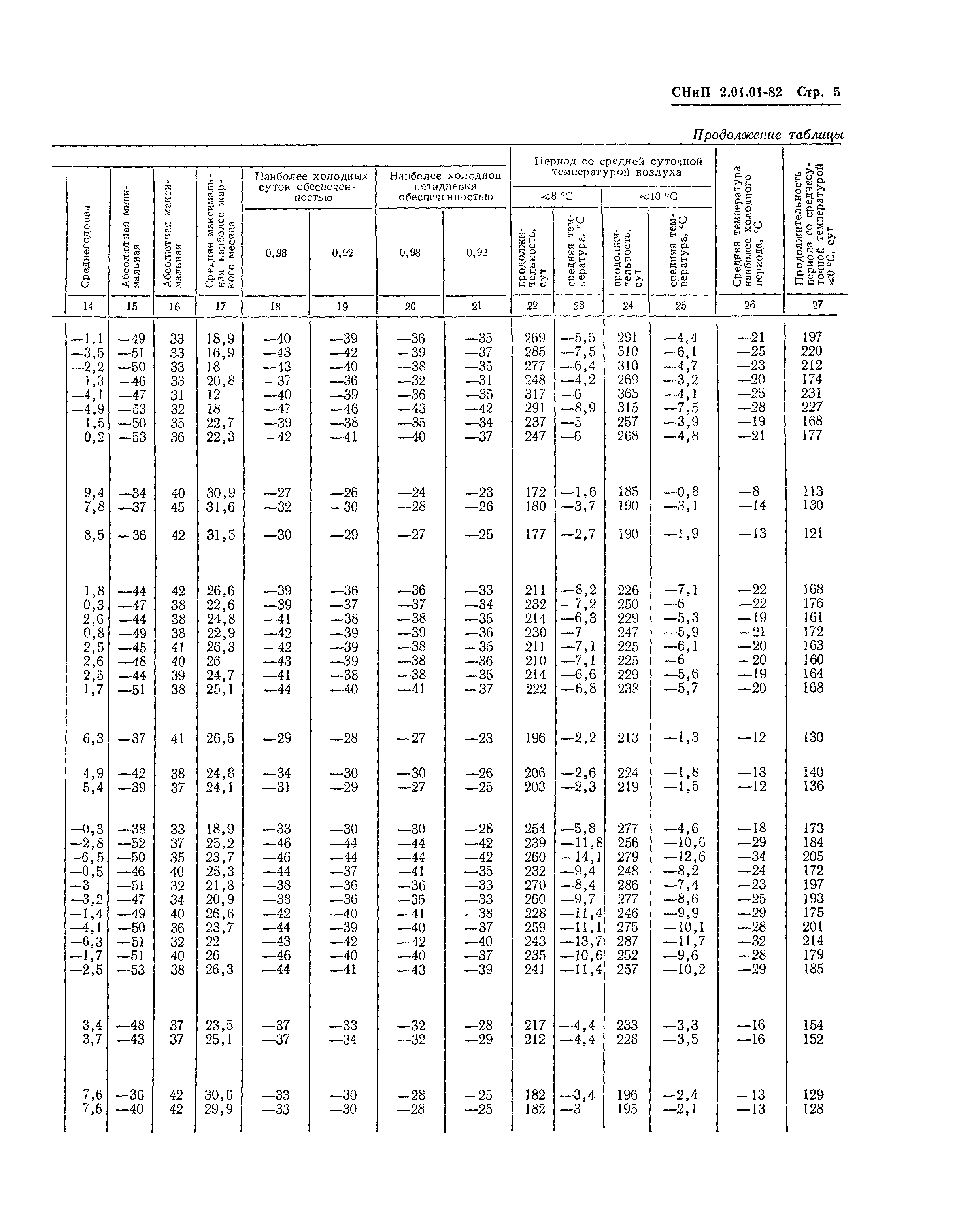 СНиП 2.01.01-82