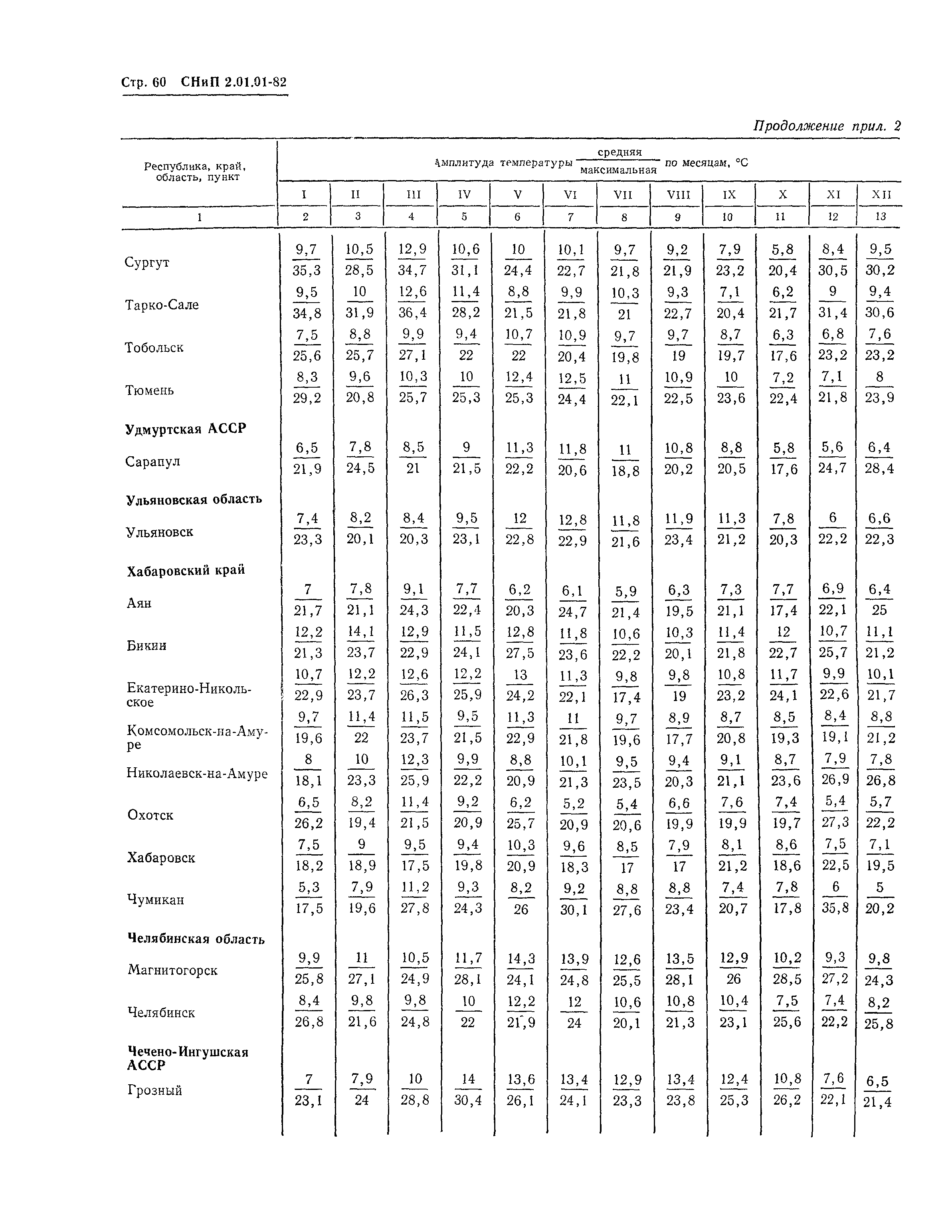 СНиП 2.01.01-82