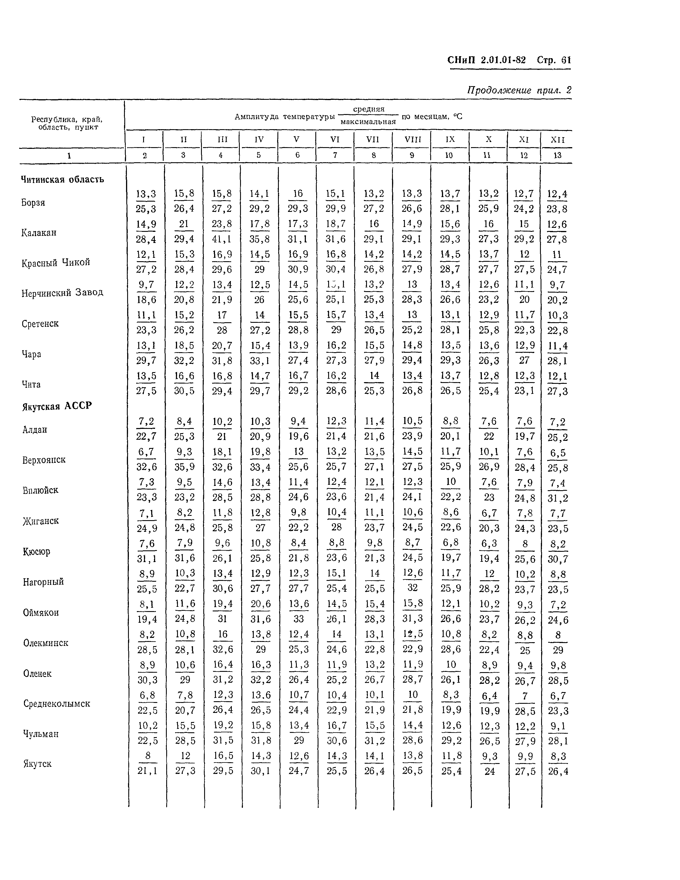 СНиП 2.01.01-82