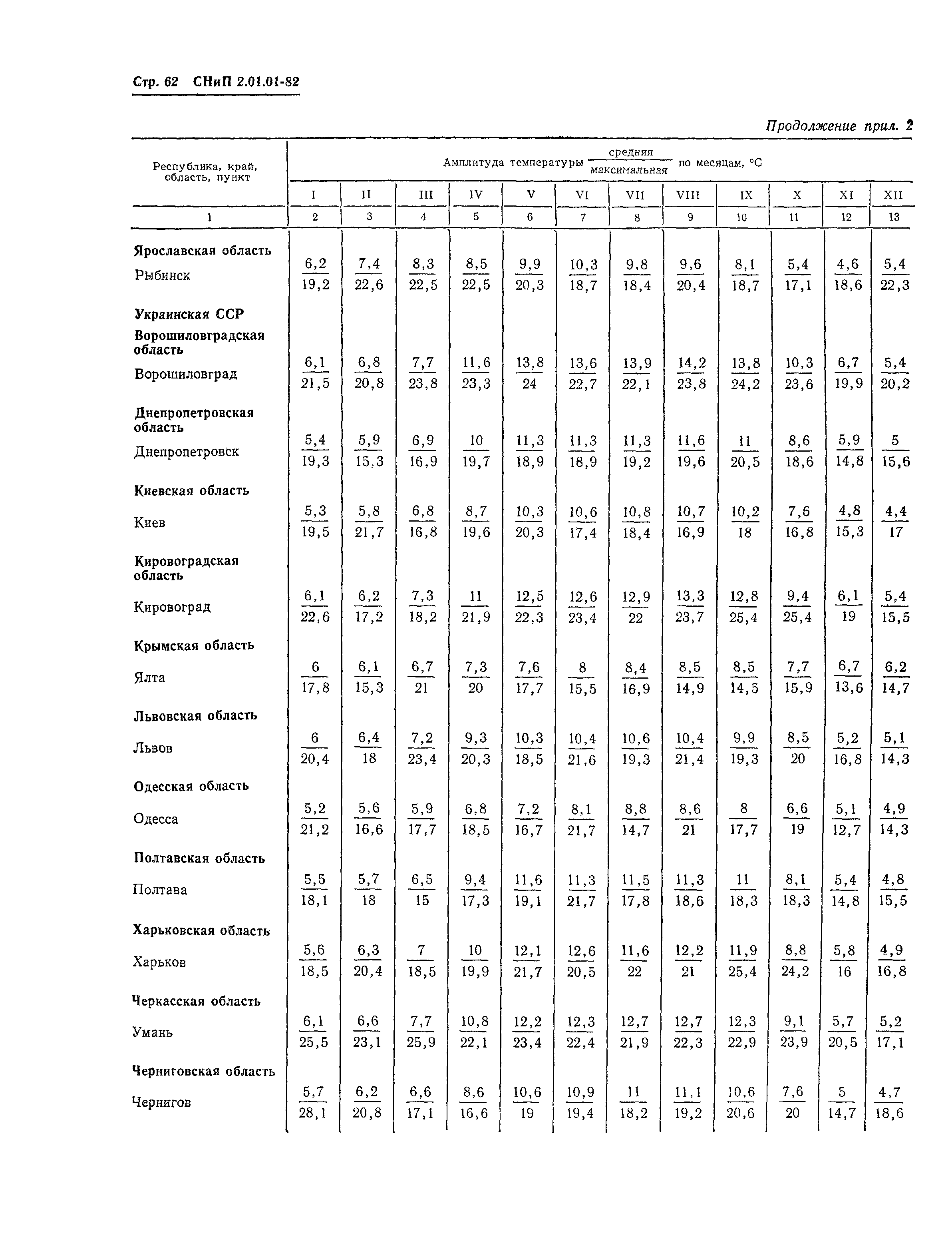 СНиП 2.01.01-82