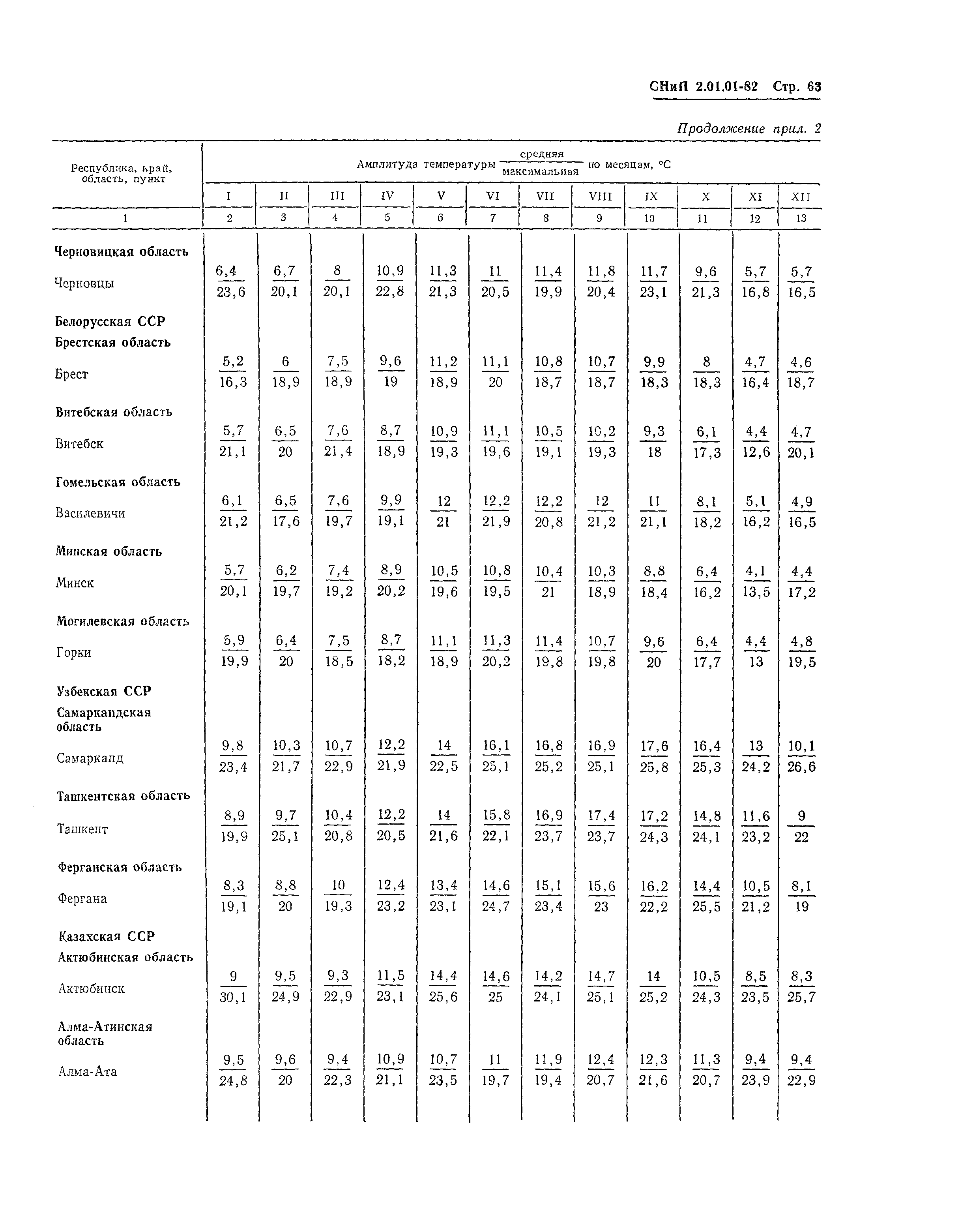 СНиП 2.01.01-82