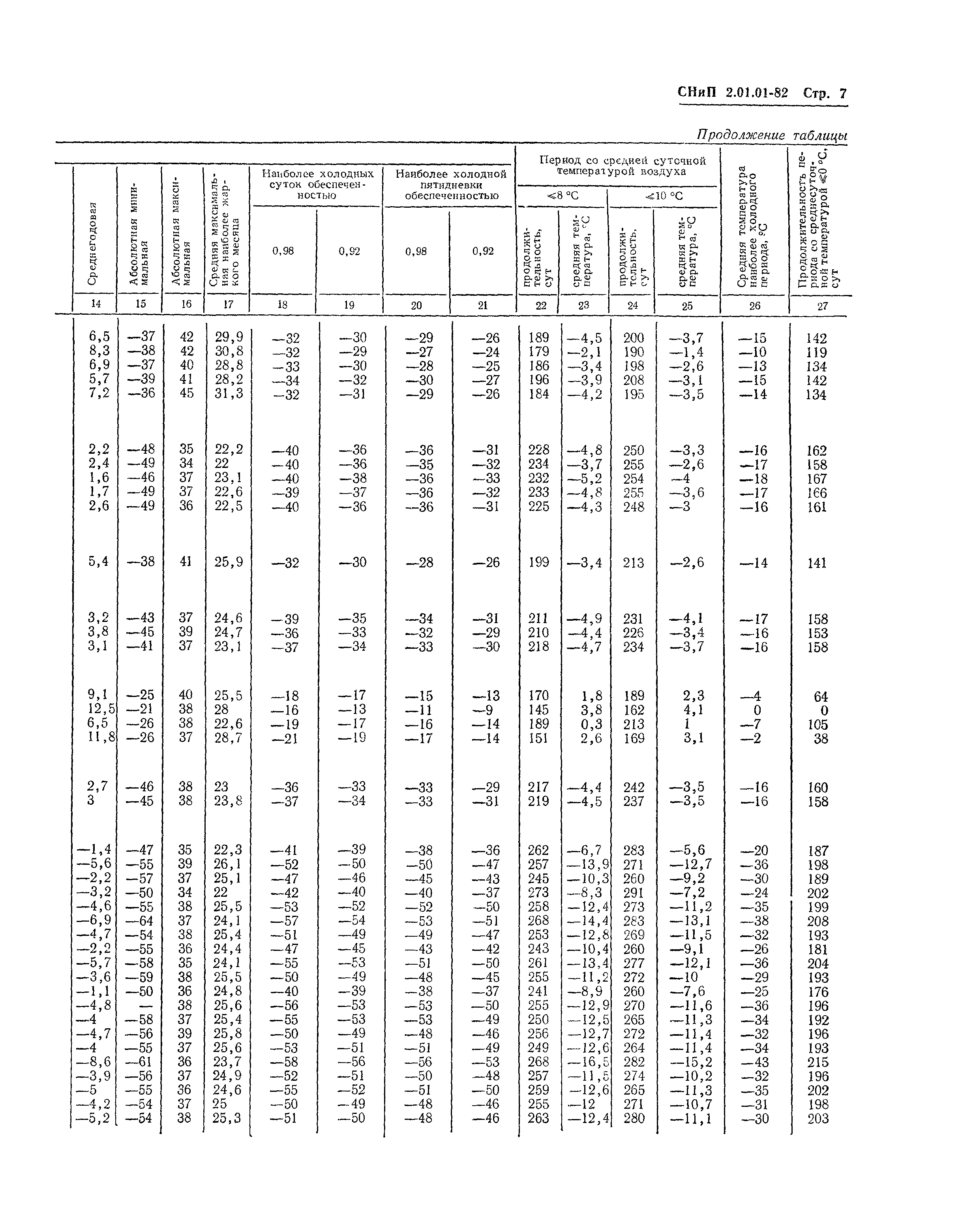 СНиП 2.01.01-82