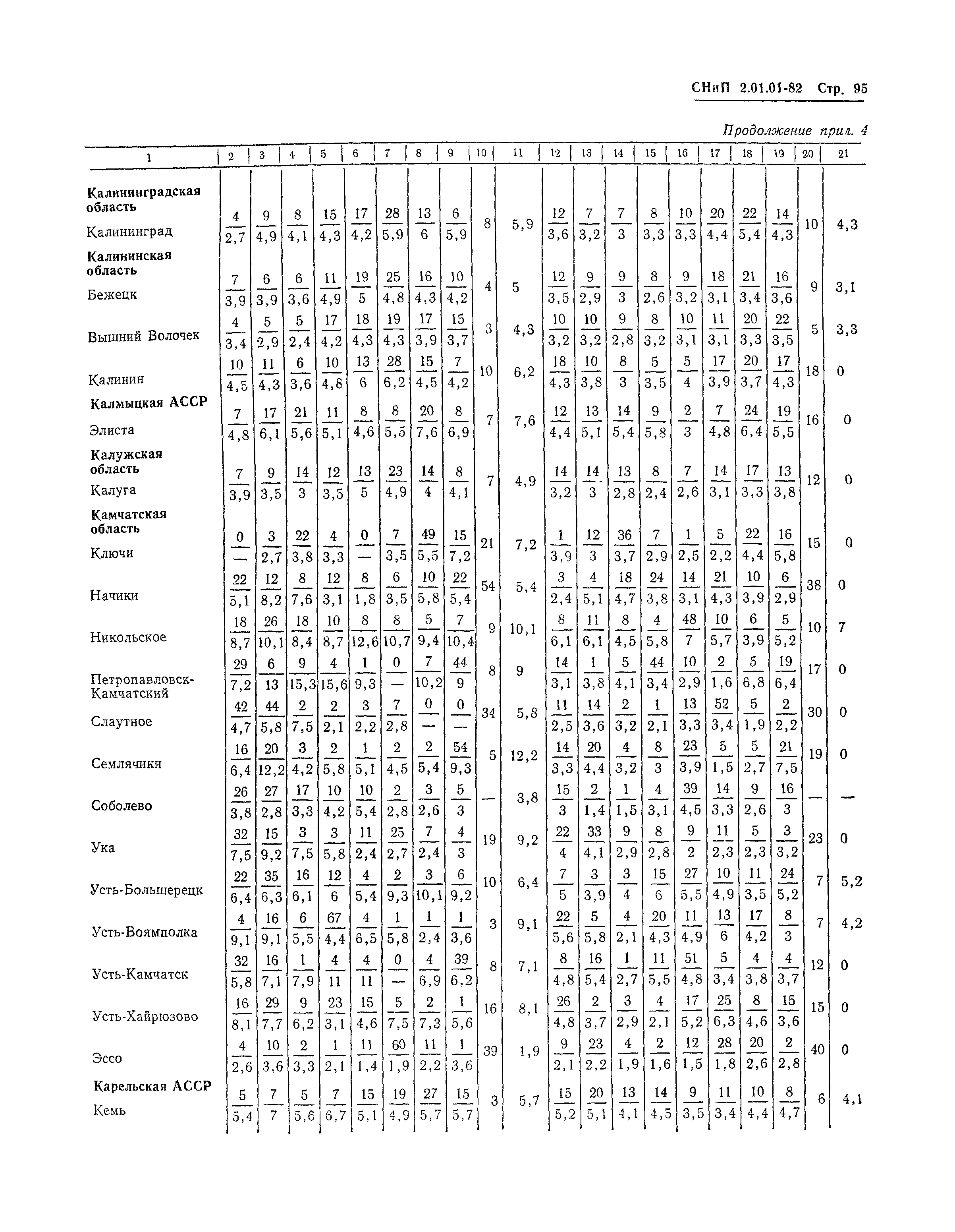 СНиП 2.01.01-82