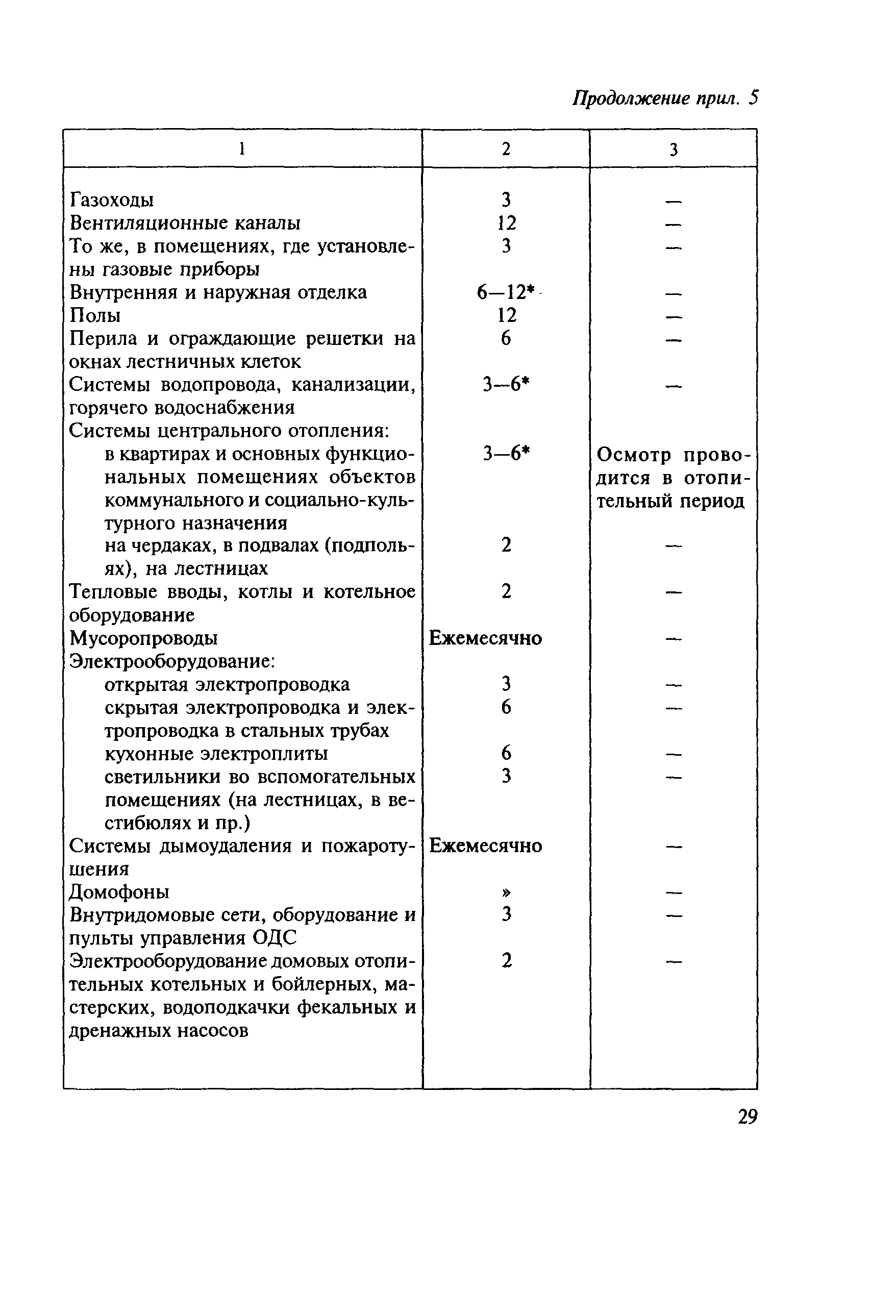 ВСН 58-88(р)