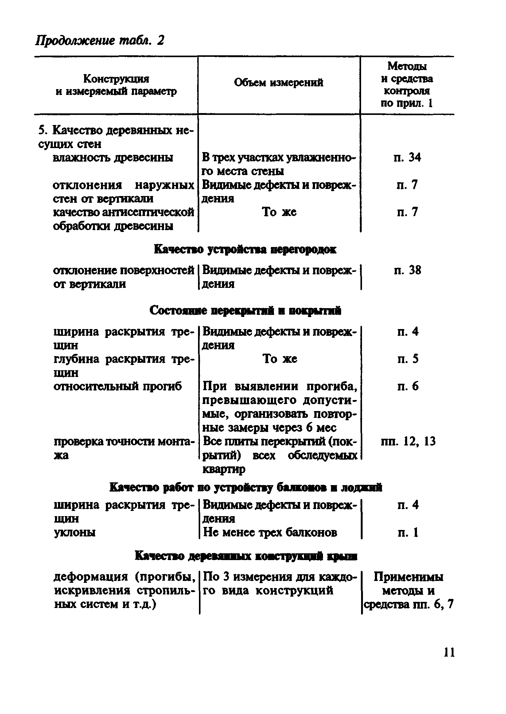 ВСН 57-88(р)