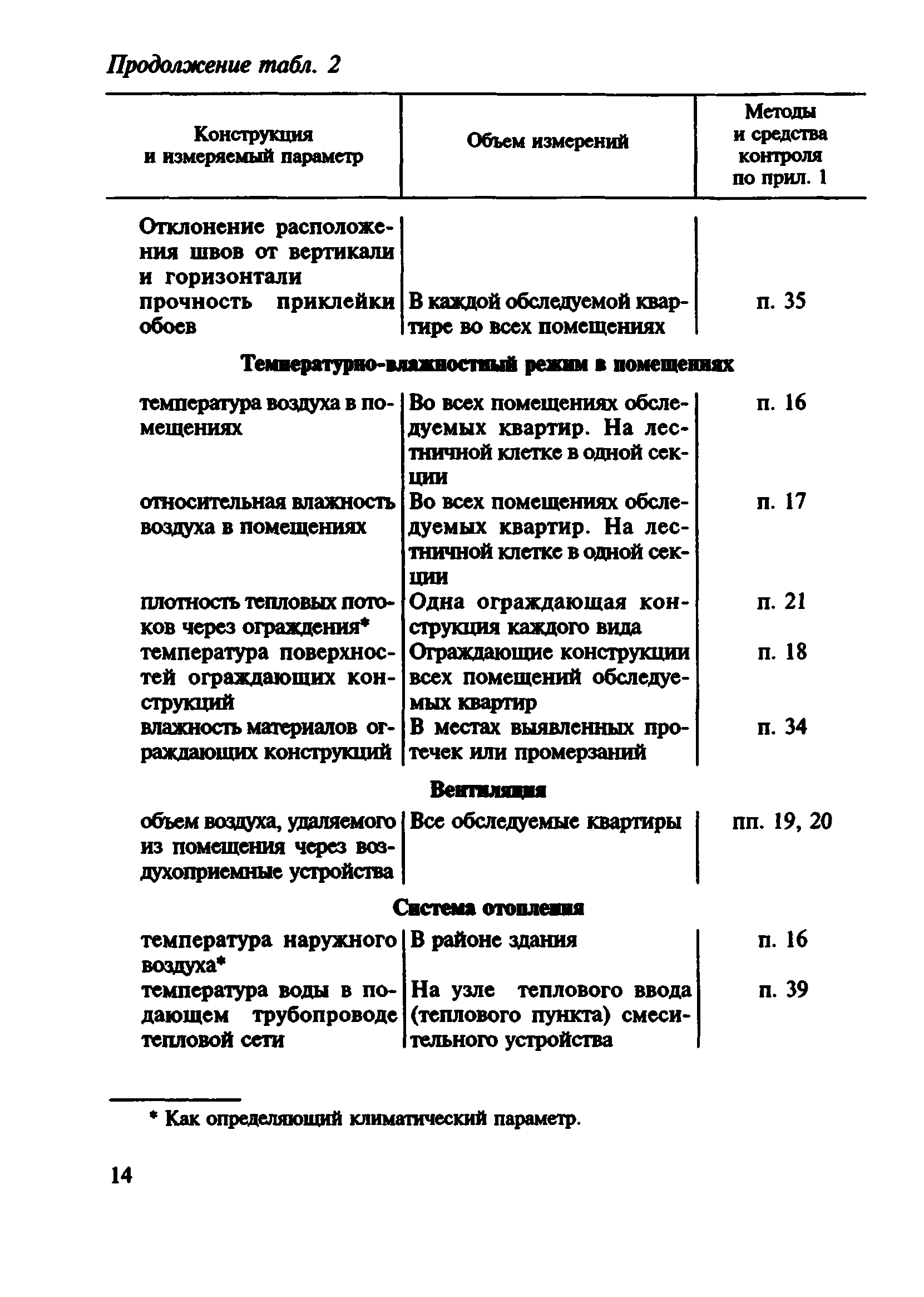 ВСН 57-88(р)